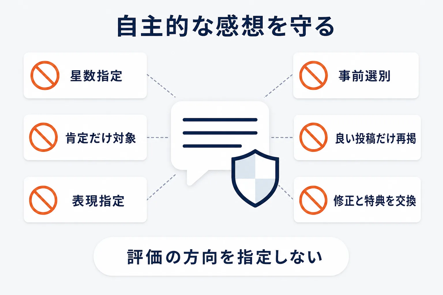 高評価や特定内容を条件にしないを示す図解