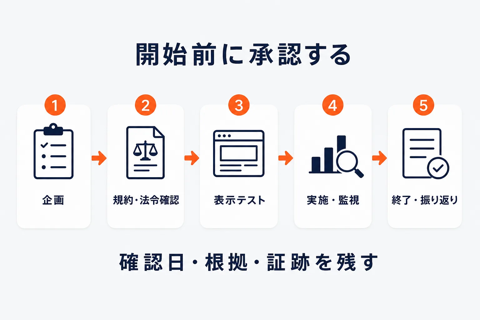 施策開始前の承認フローを作るを示す図解