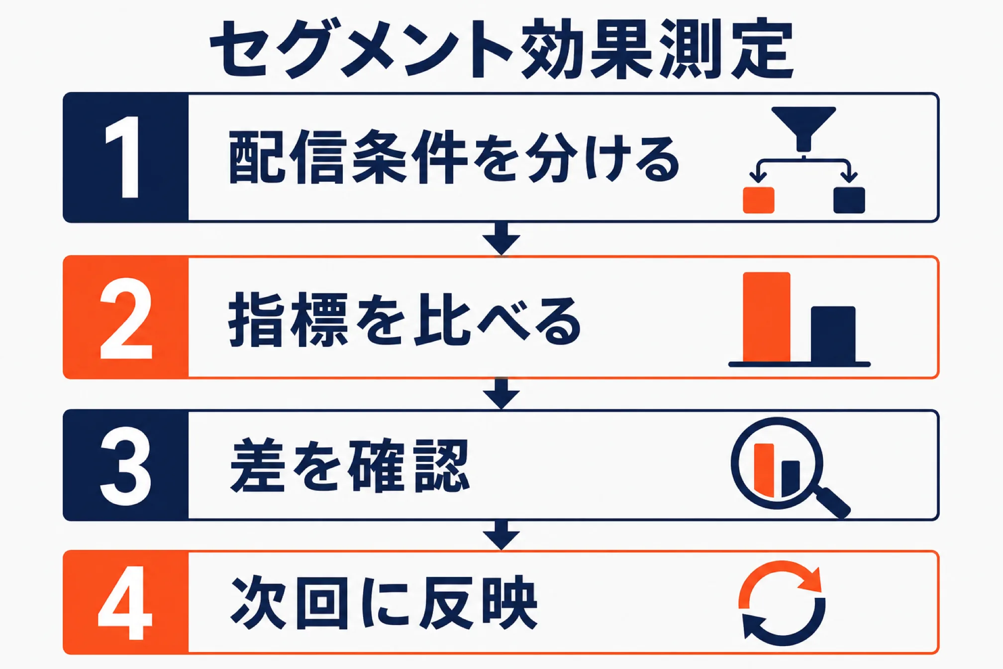 セグメント配信の効果を見る方法を示す図解