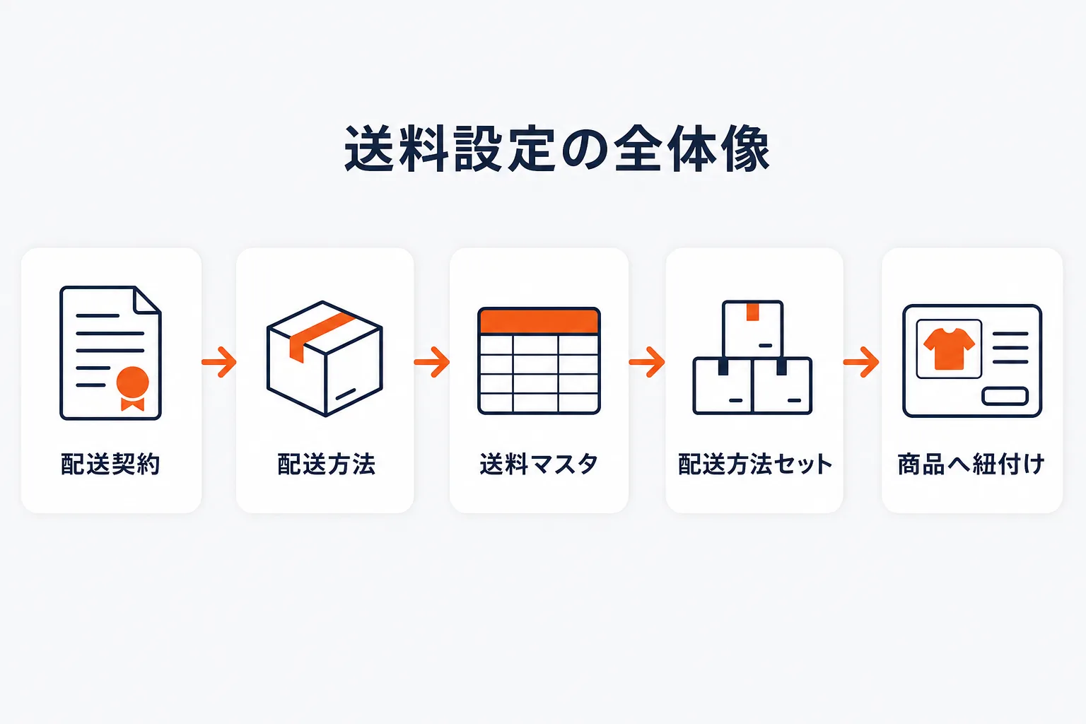 楽天RMS送料設定の全体像を示す図解