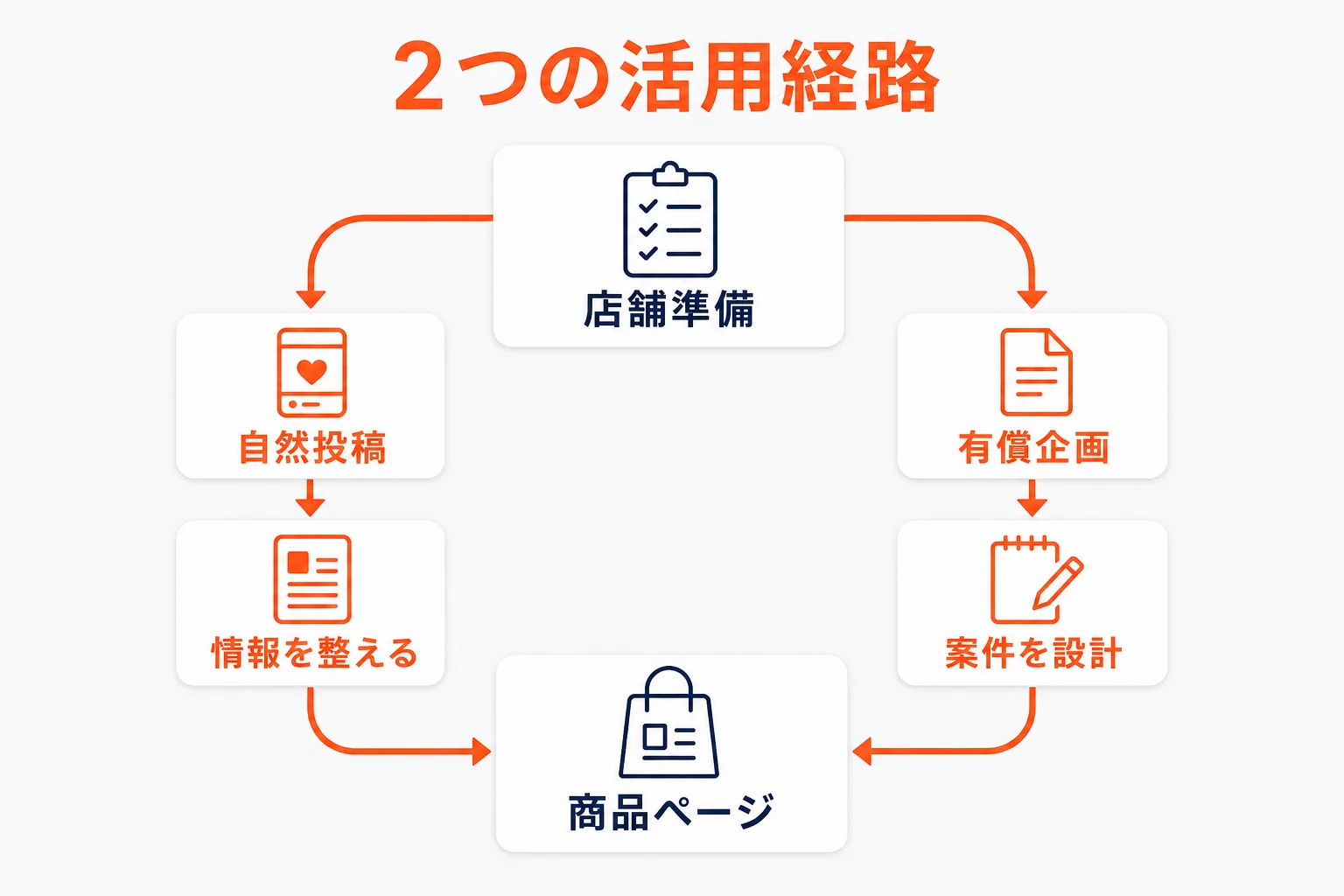 店舗が活用する2つの経路を示す図解