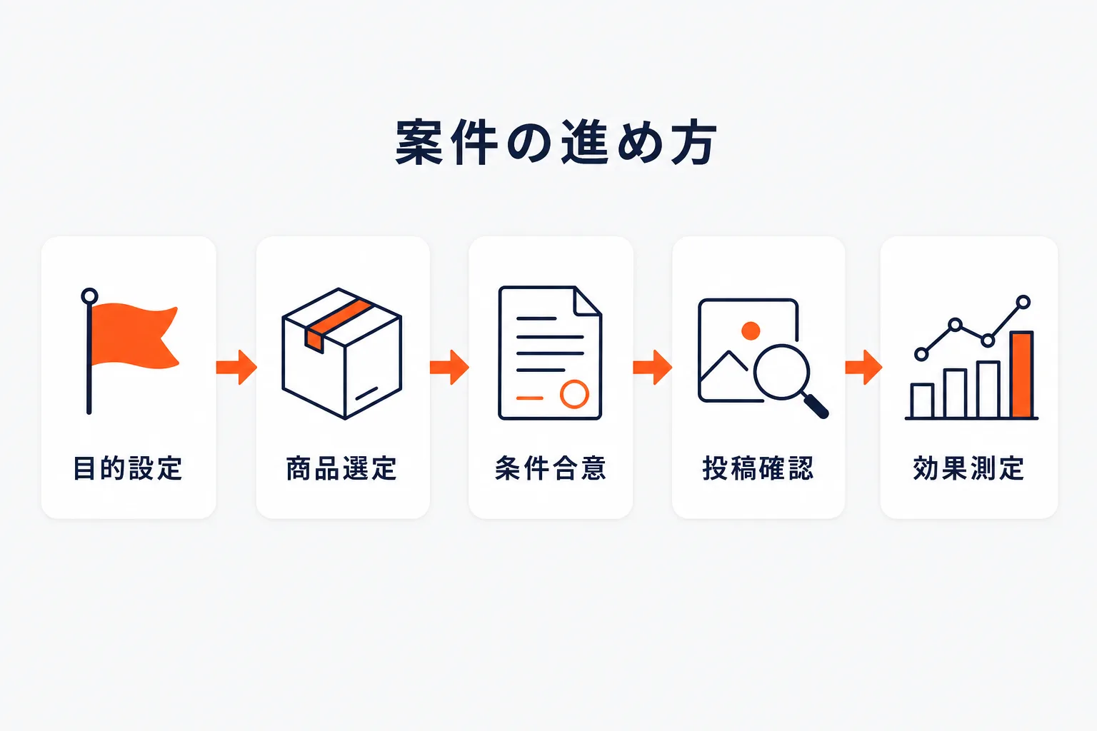 インフルエンサー案件の進め方を示す図解