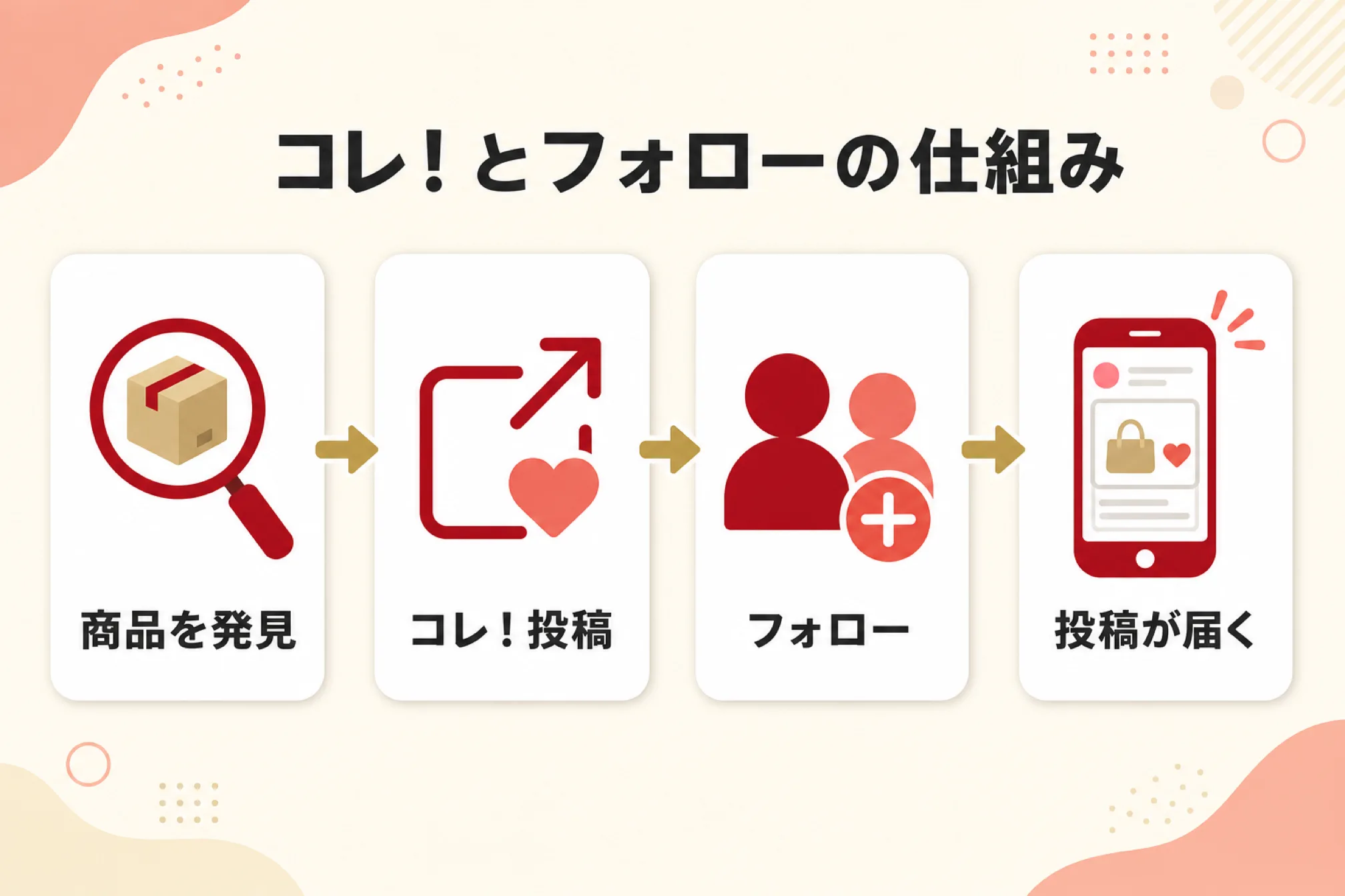 「コレ！」やフォローはどのような仕組みかを示す図解