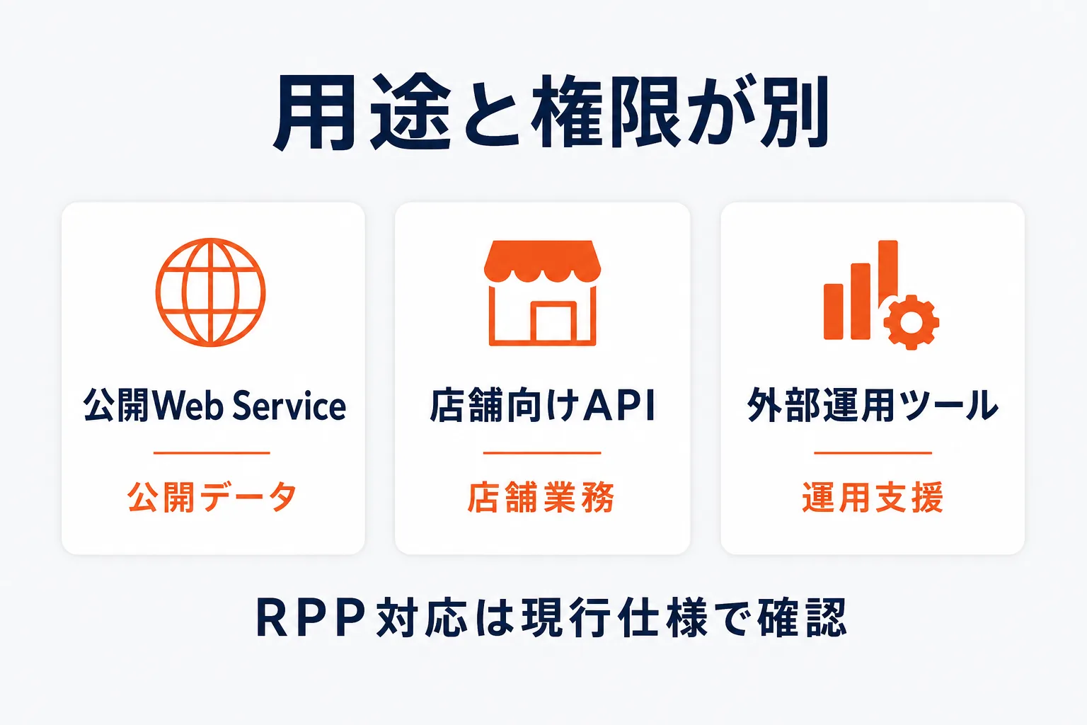 3種類の「楽天API」を区別するを示す図解