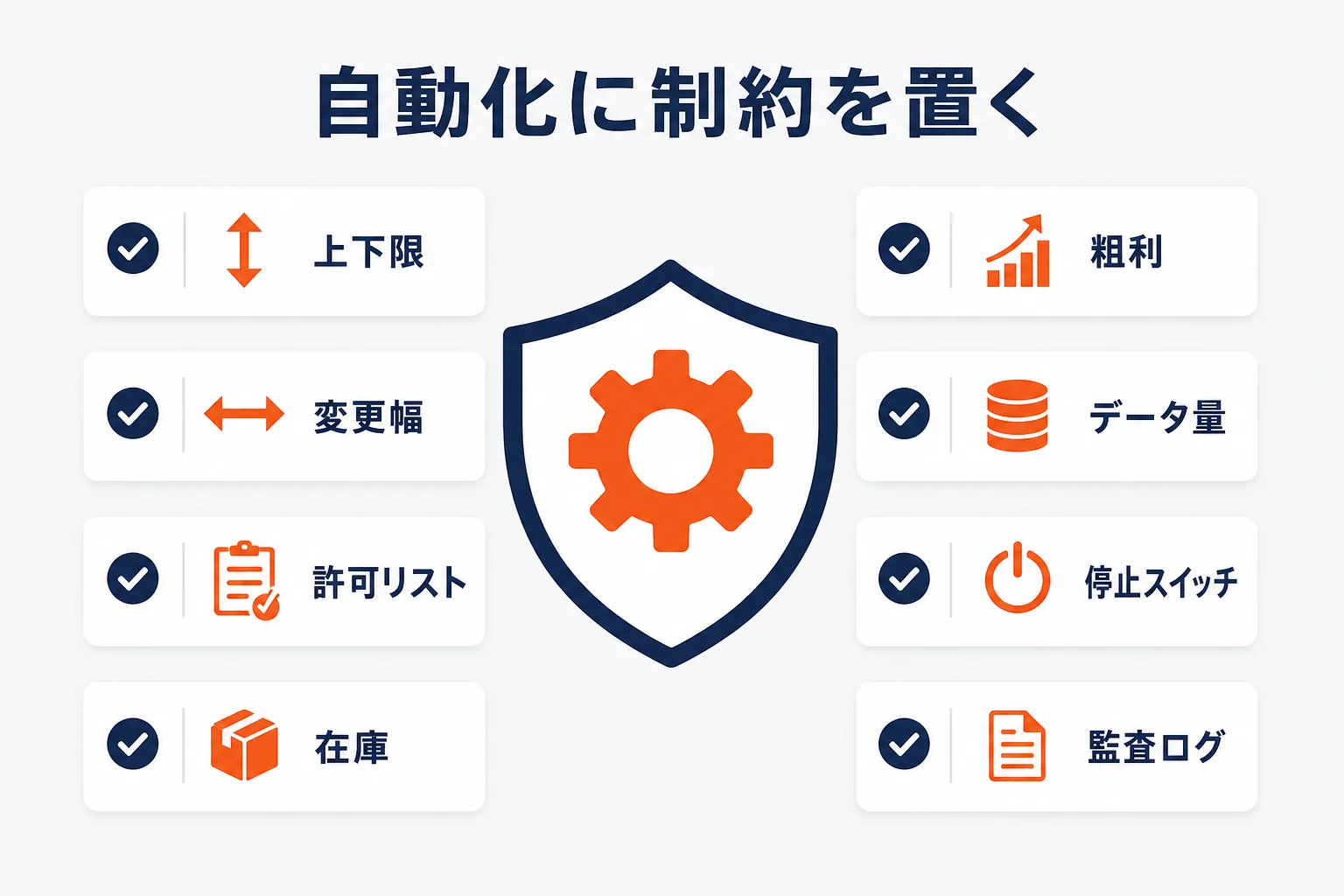 自動入札ロジックの最低条件を示す図解
