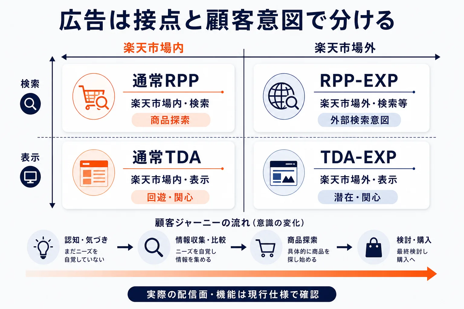 通常RPP・TDA-EXPとの違いを示す図解