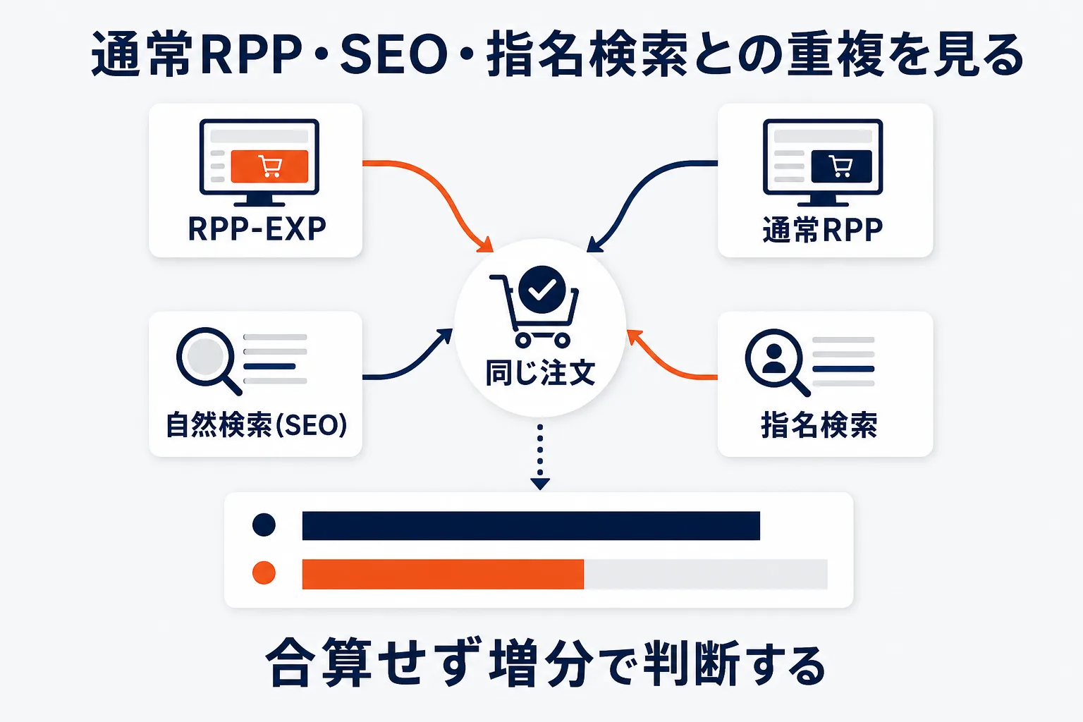 通常RPP・SEO・指名検索との重複を見るを示す図解