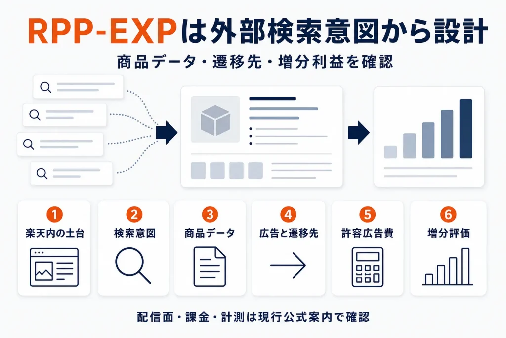楽天RPP-EXP広告とは｜通常RPPとの違いと運用・利益測定