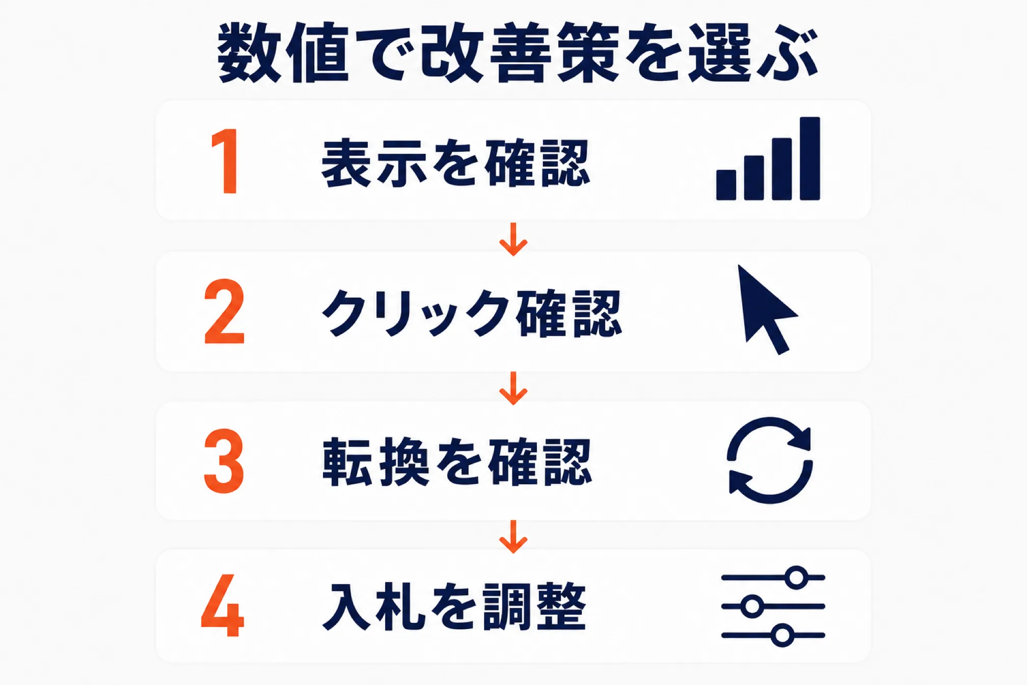 数値の組み合わせから改善策を選ぶを示す図解