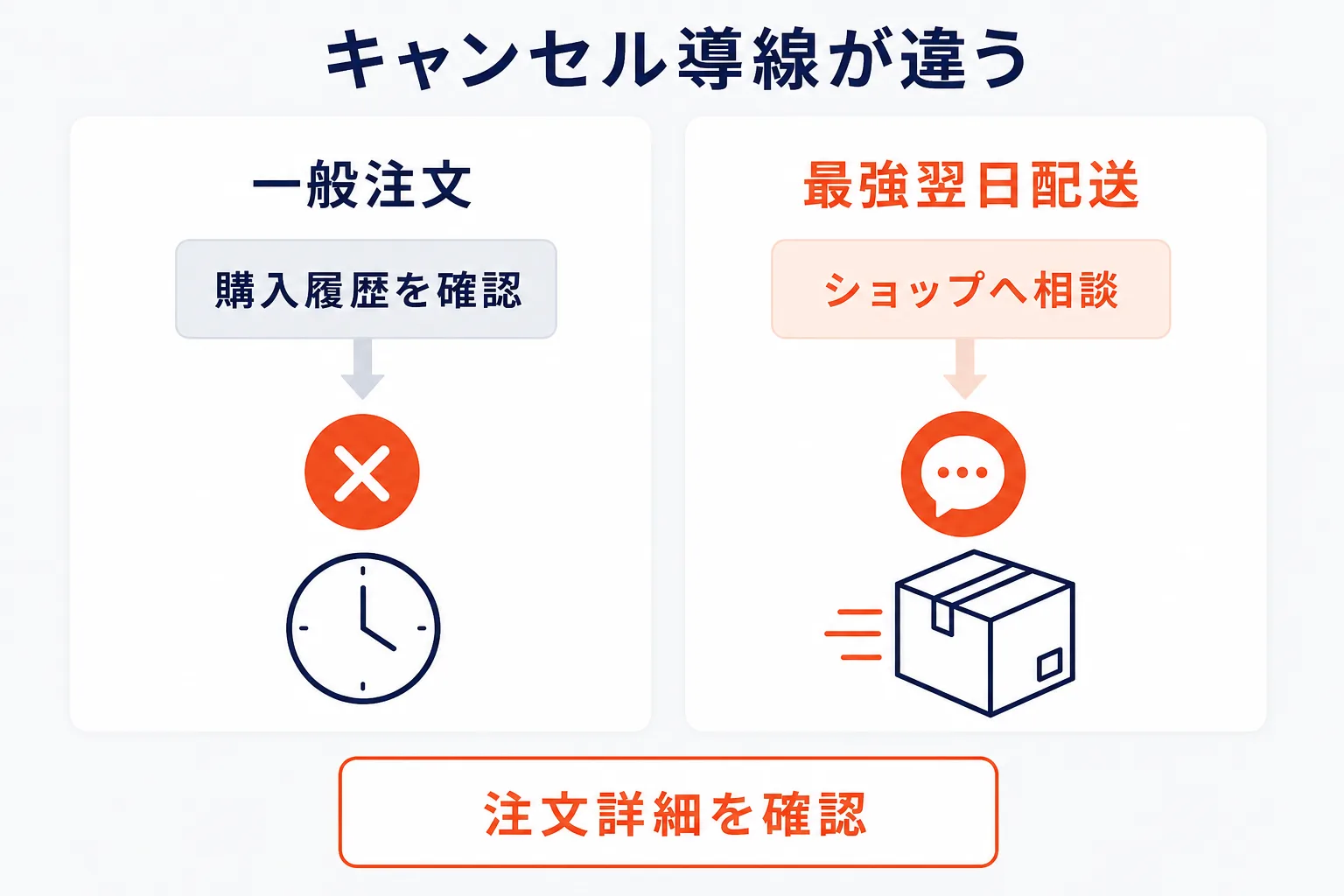 一般注文の30分ルールとの違いを示す図解