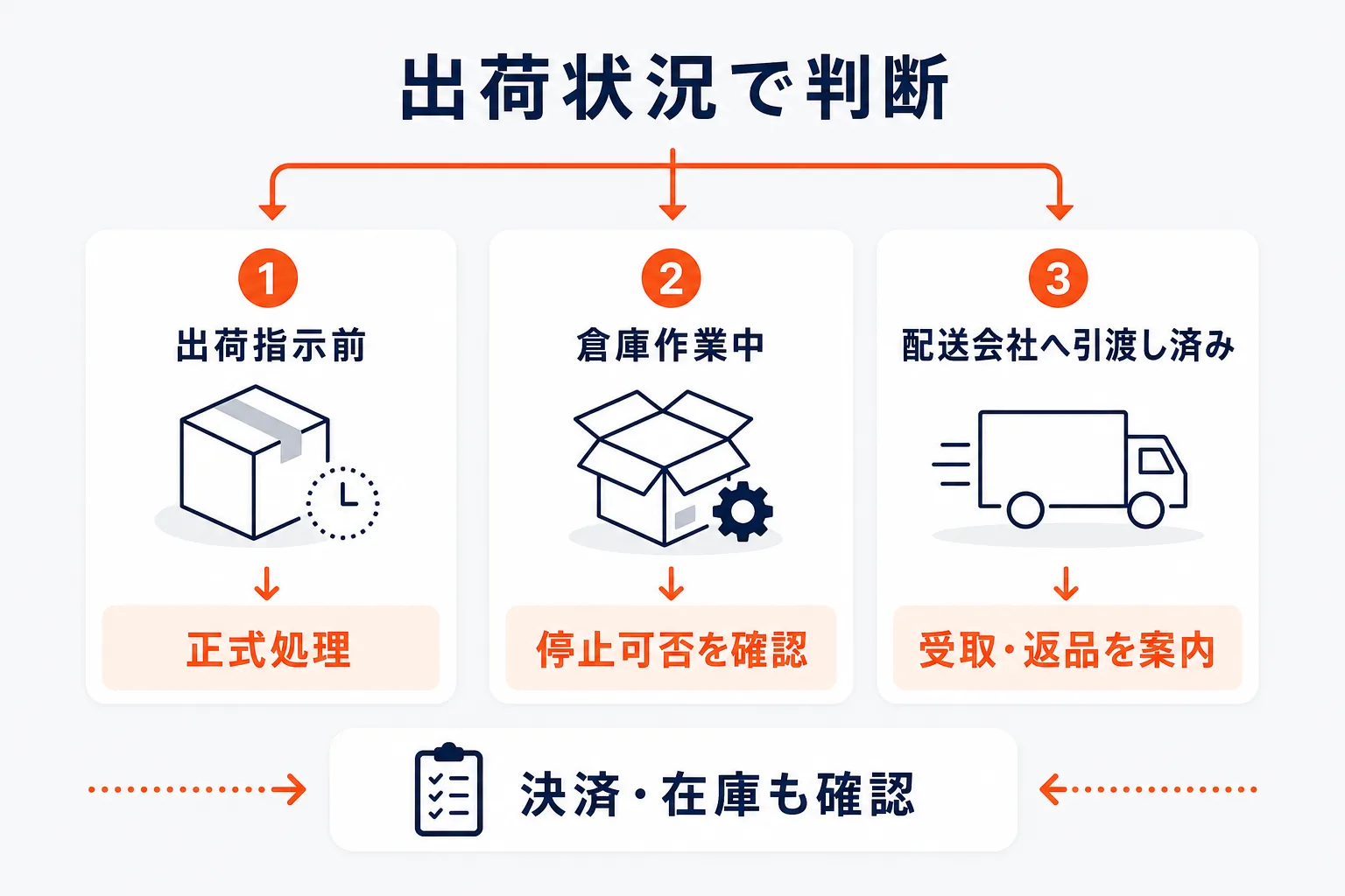 出荷状況ごとの対応を分けるを示す図解