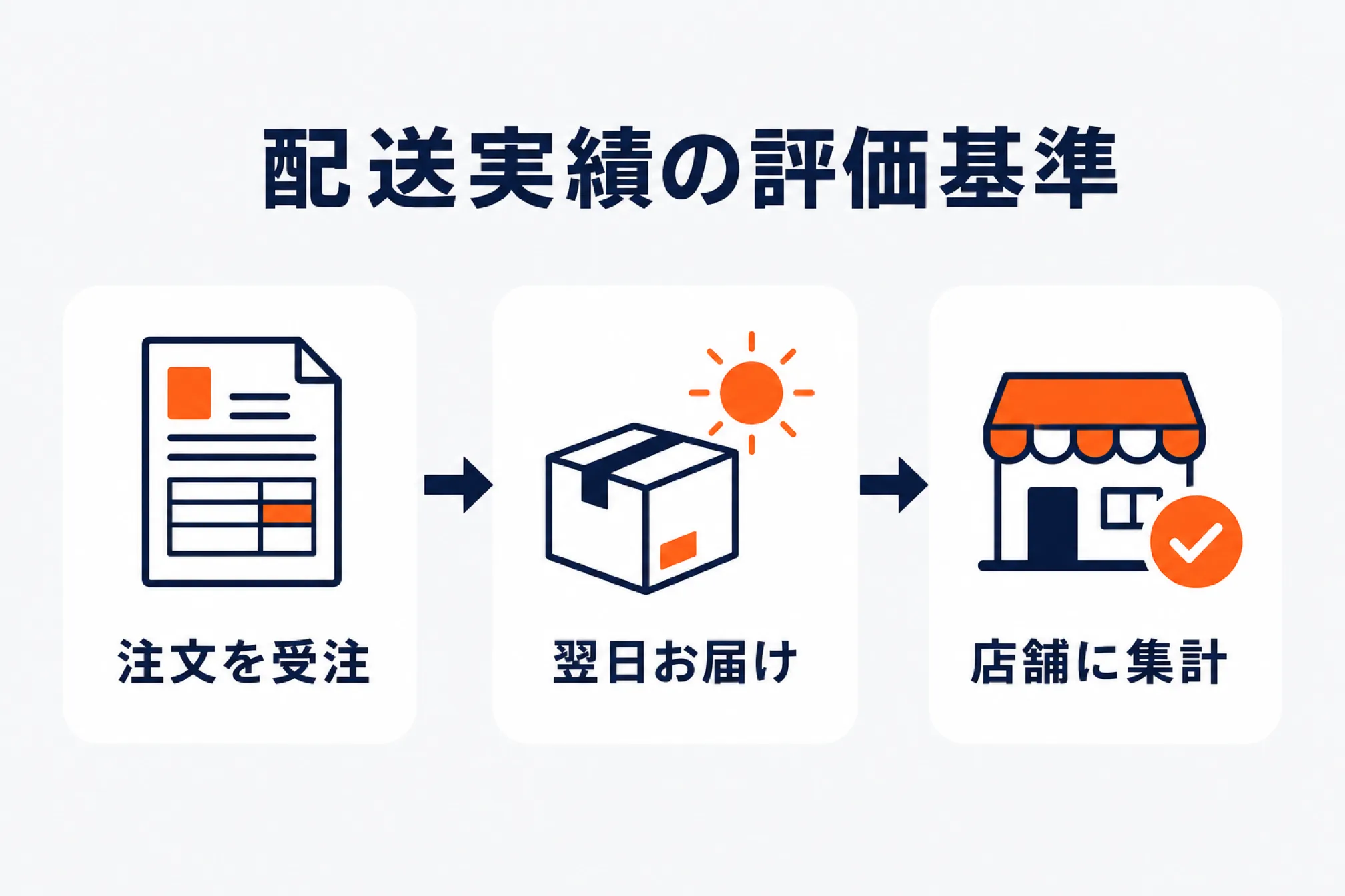 配送実績の評価基準を3ステップ(注文を受注→翌日お届け→店舗に集計)で並べた図解