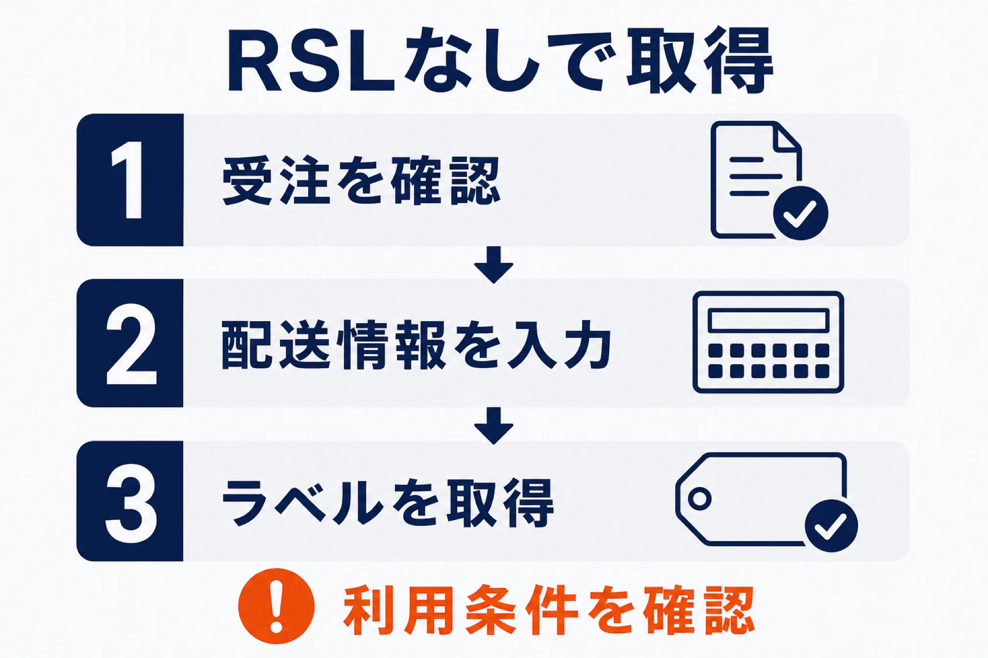RSLなしでラベルを取得する3手順(受注を確認→配送情報を入力→ラベルを取得)と、利用条件の確認が必要な旨を示した図解