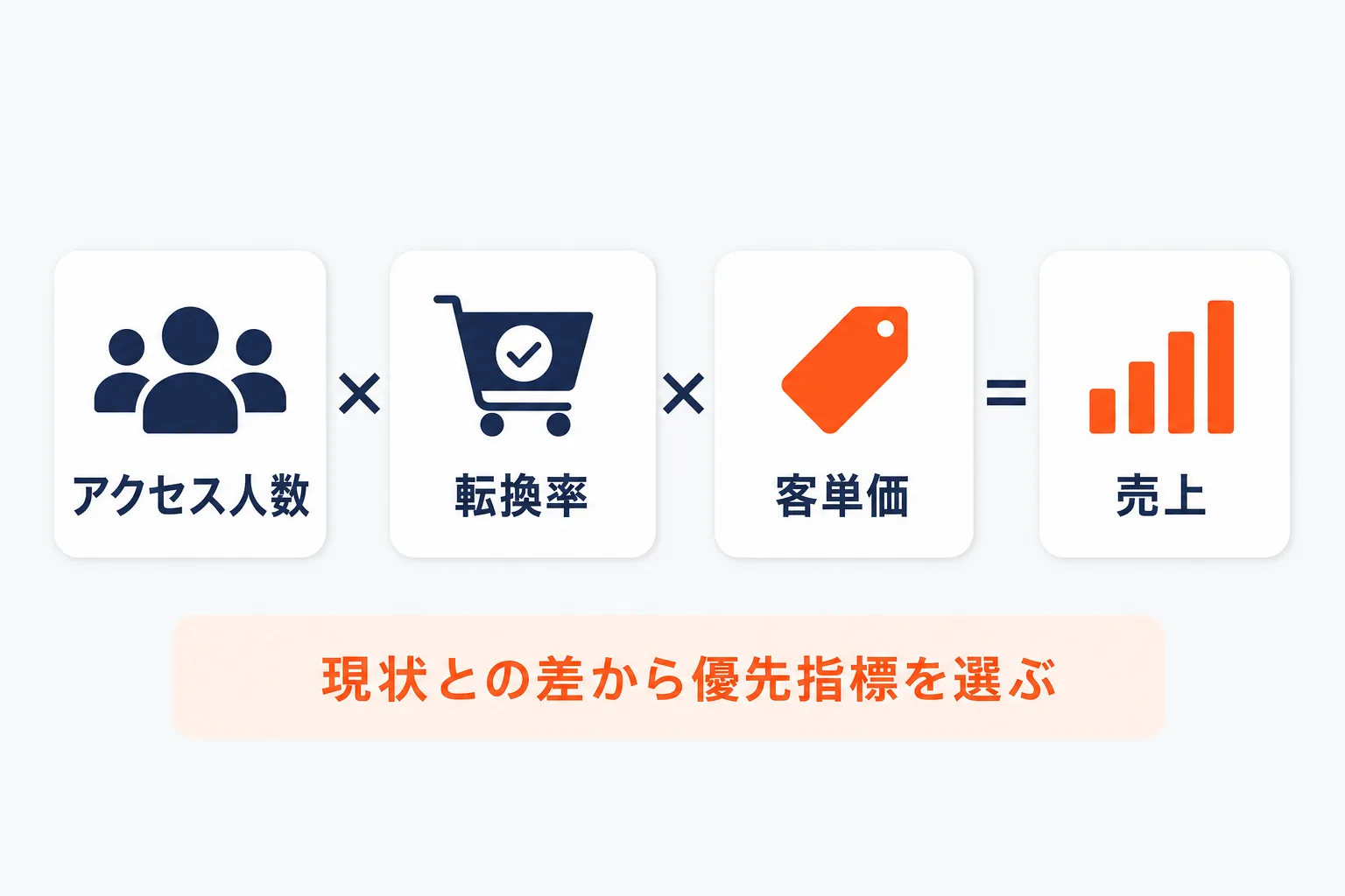 売上を3指標へ分解するを示す図解