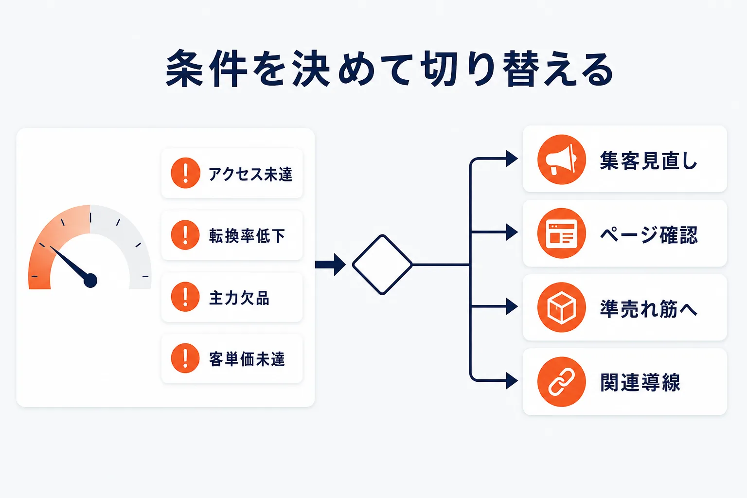 売上バックアッププランを作るを示す図解
