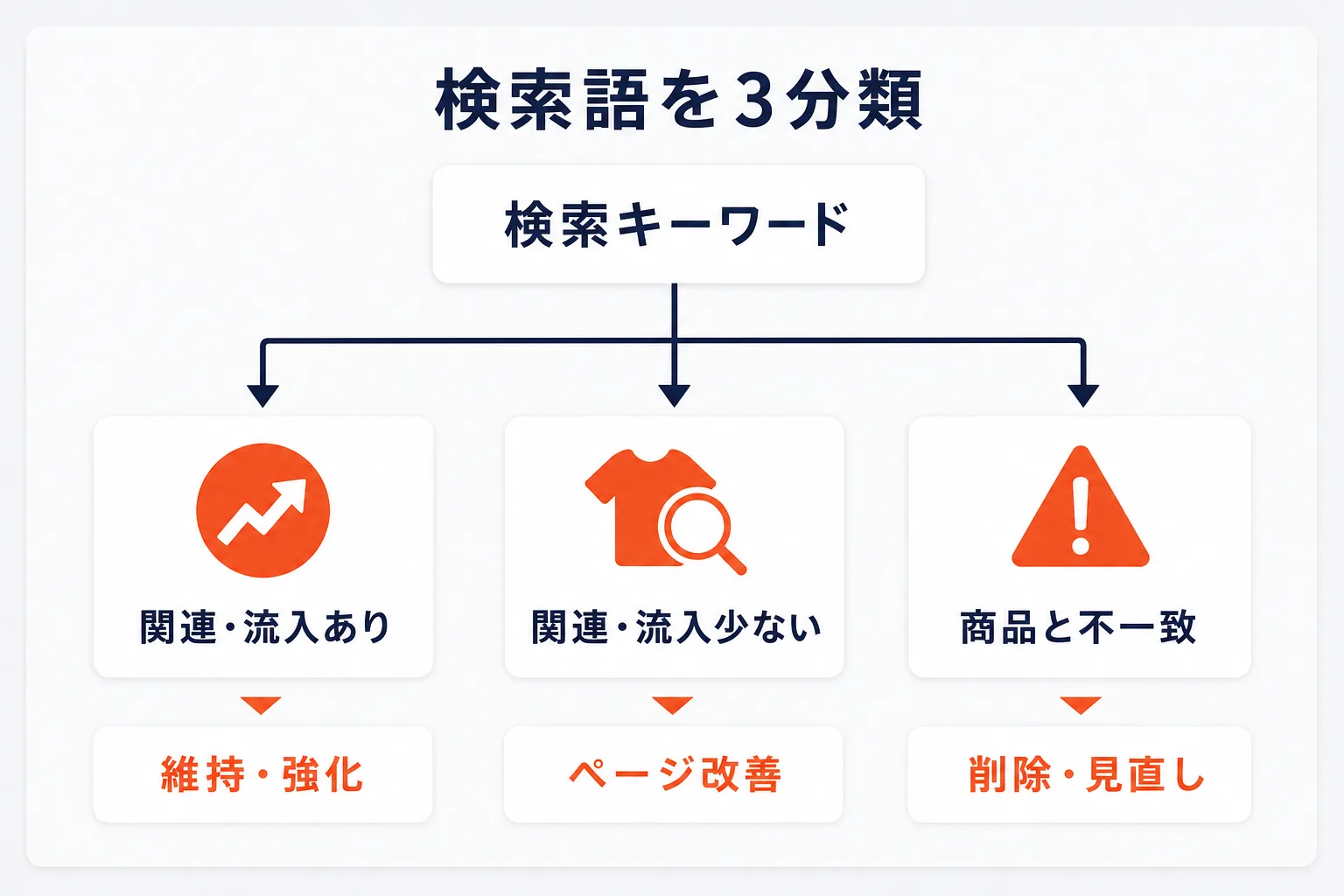 商品別検索キーワードを読むを示す図解