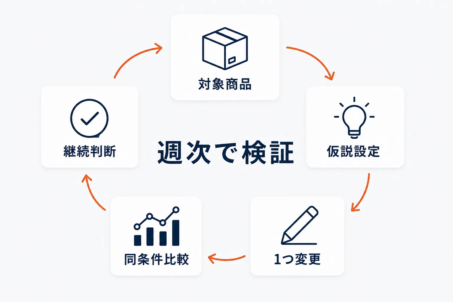 週次で変更前後を検証するを示す図解