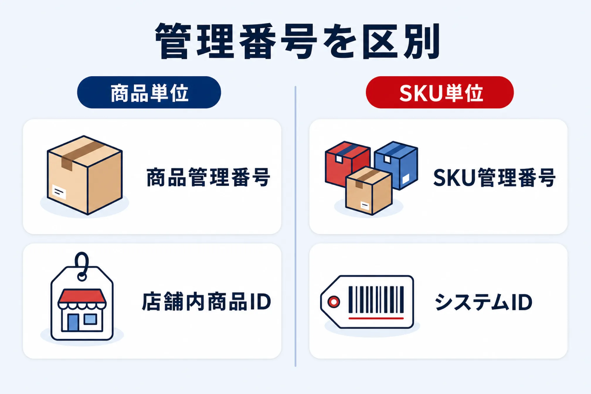 変更前に区別すべき管理番号を示す図解