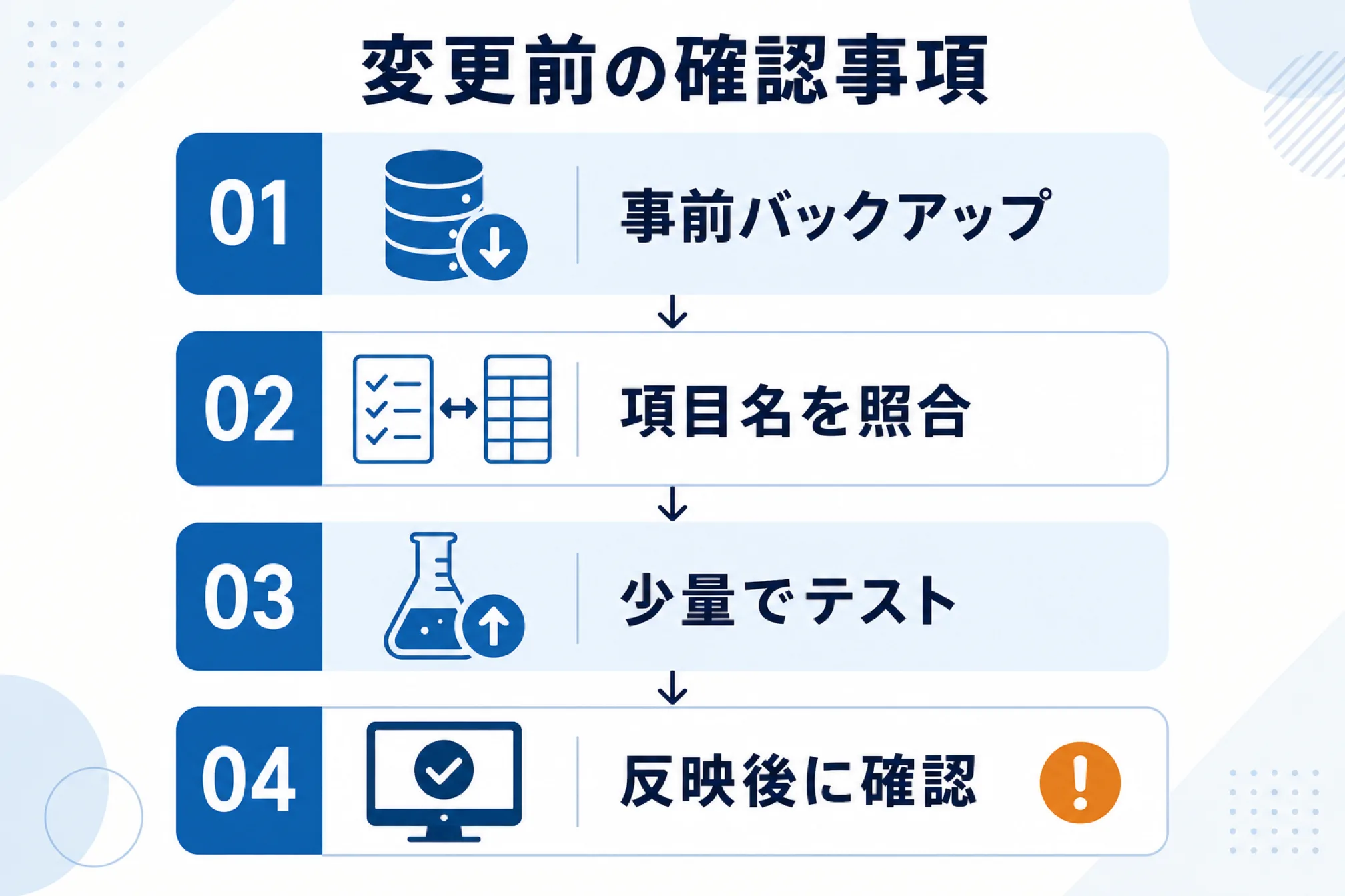 RMS・CSV・APIで変更する際の注意点を示す図解