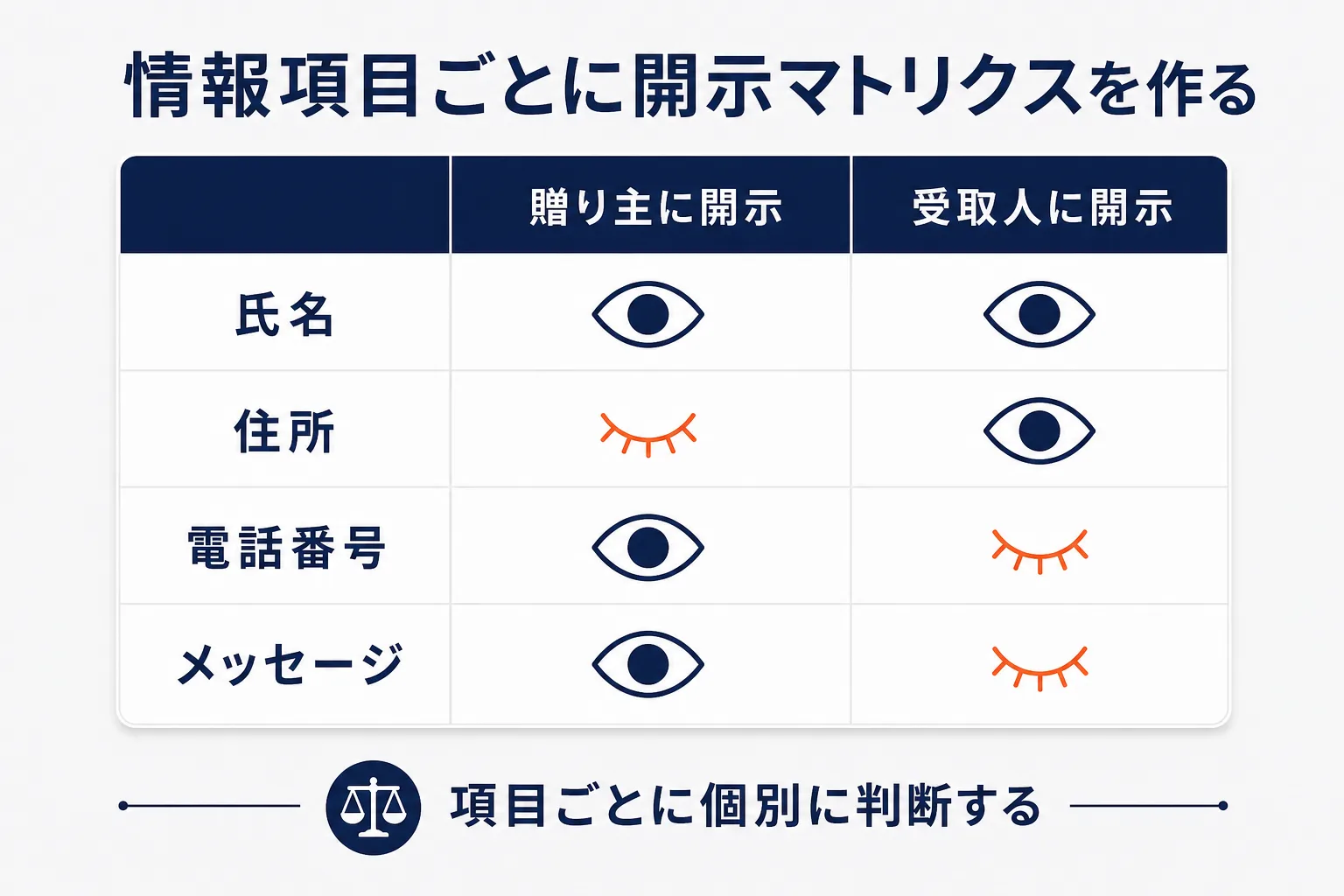 情報項目ごとに開示マトリクスを作るを示す図解