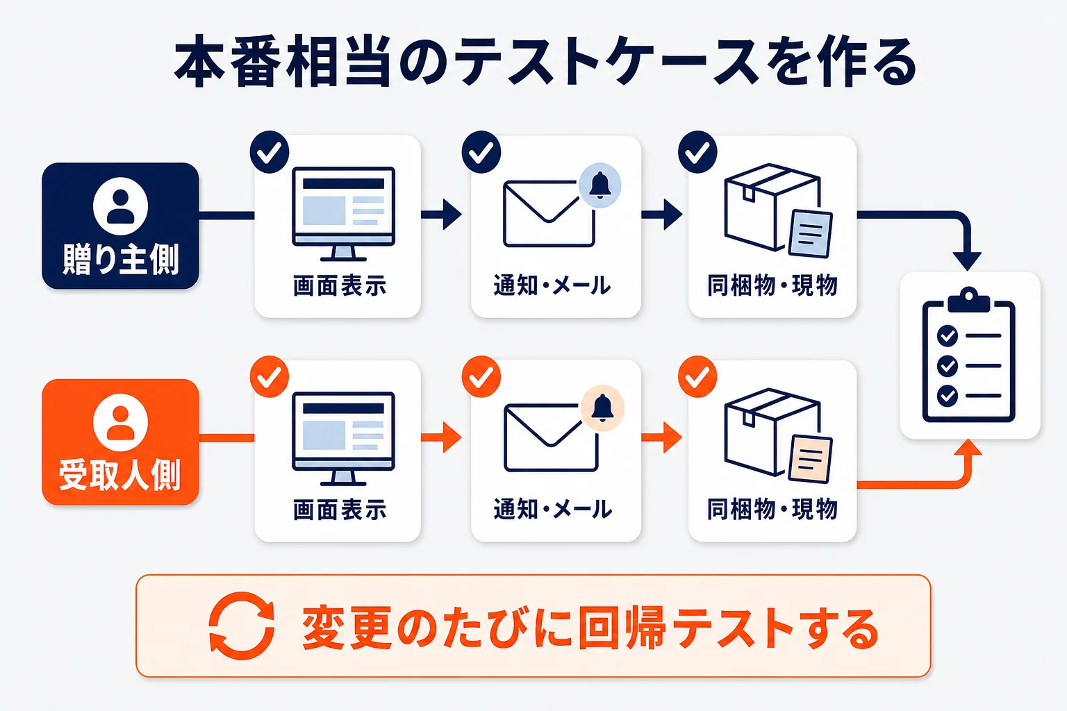 本番相当のテストケースを作るを示す図解