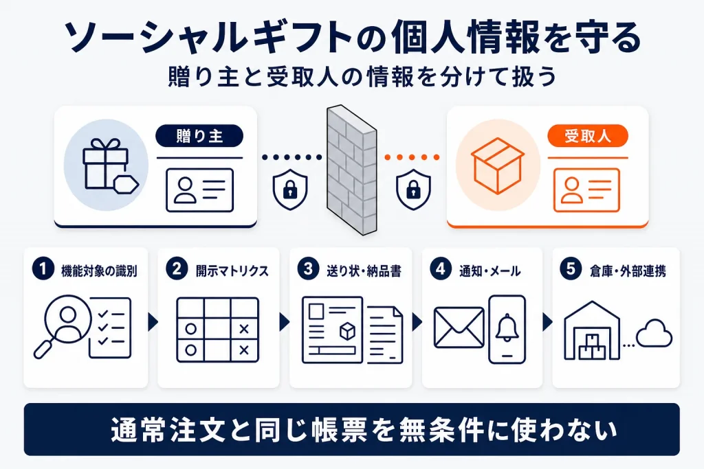 楽天ソーシャルギフトの個人情報漏えい防止|店舗の確認事項