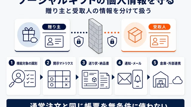楽天ソーシャルギフトの個人情報漏えい防止｜店舗の確認事項