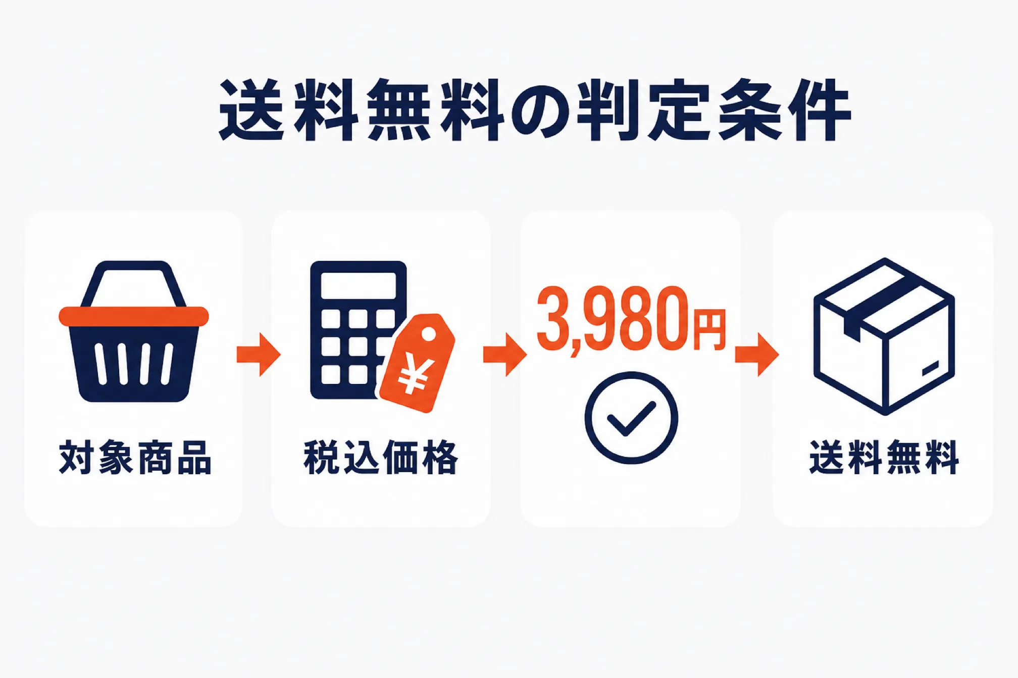 税込3,980円の判定条件を示す図解