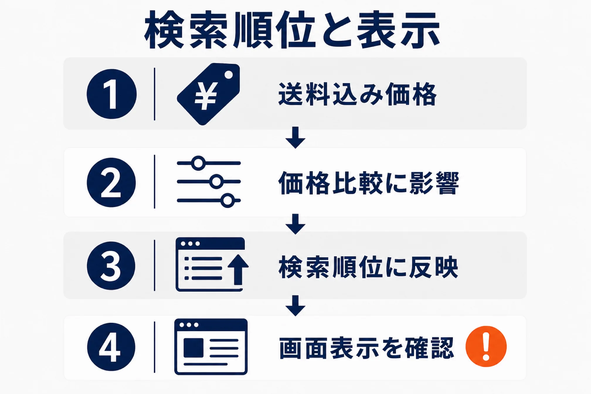 検索順位や画面表示への影響を示す図解