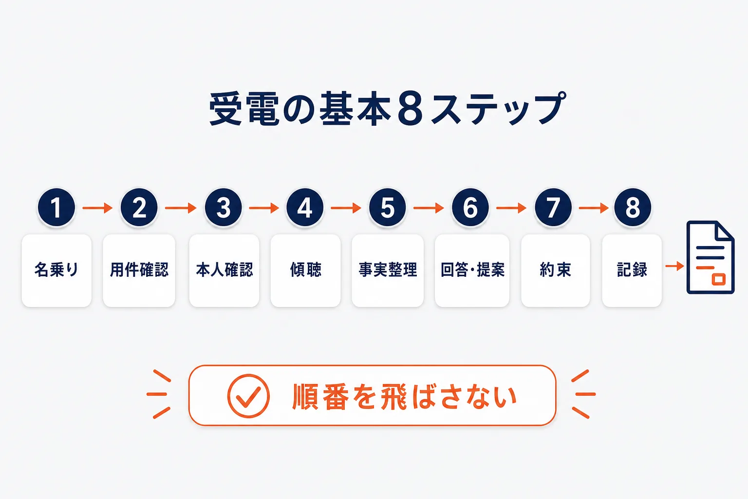 受電の基本8ステップを示す図解