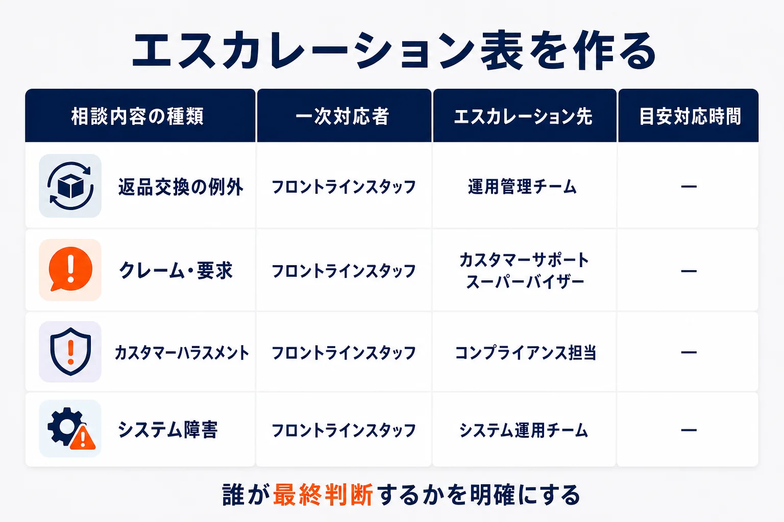 エスカレーション表を作るを示す図解