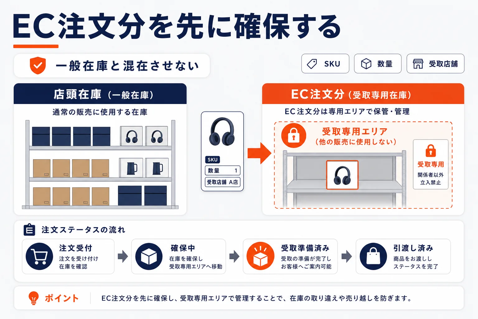 EC在庫と店頭在庫を分けて管理するを示す図解