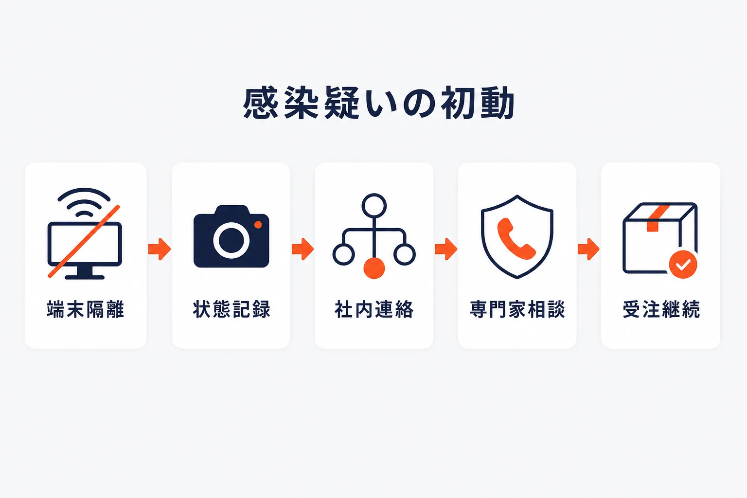 感染が疑われるときの初動を示す図解