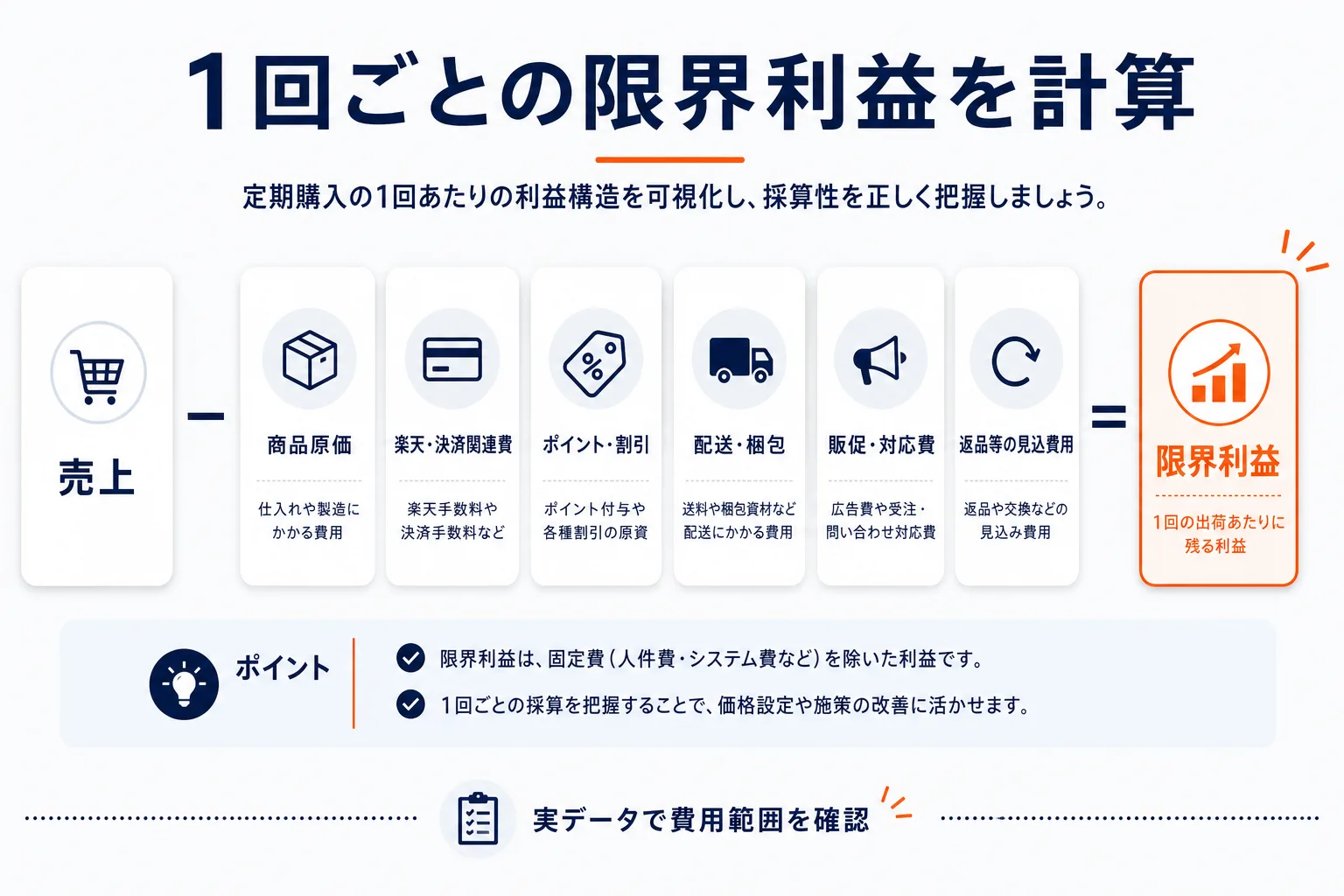 1回ごとの限界利益を計算するを示す図解