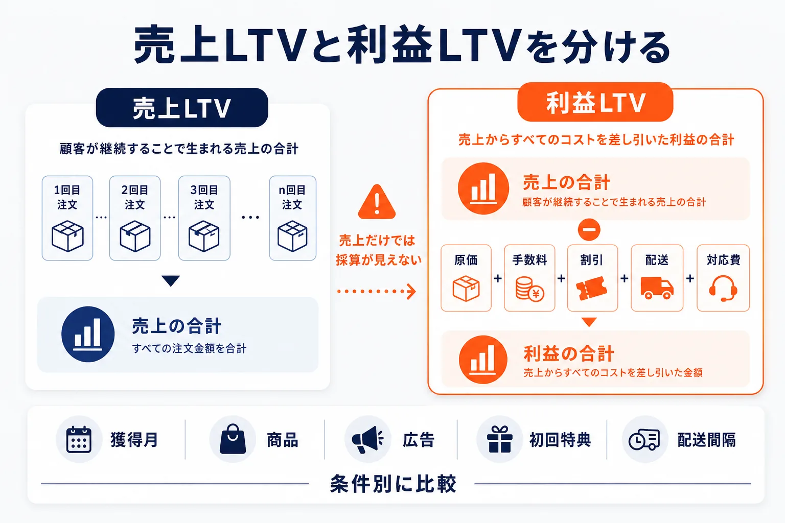 売上LTVと利益LTVを分けるを示す図解