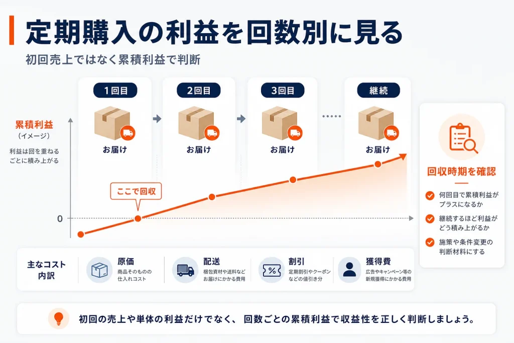 楽天の定期購入で利益を最大化する方法|LTV・継続率・割引の設計