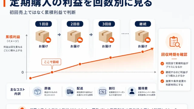 楽天の定期購入で利益を最大化する方法｜LTV・継続率・割引の設計