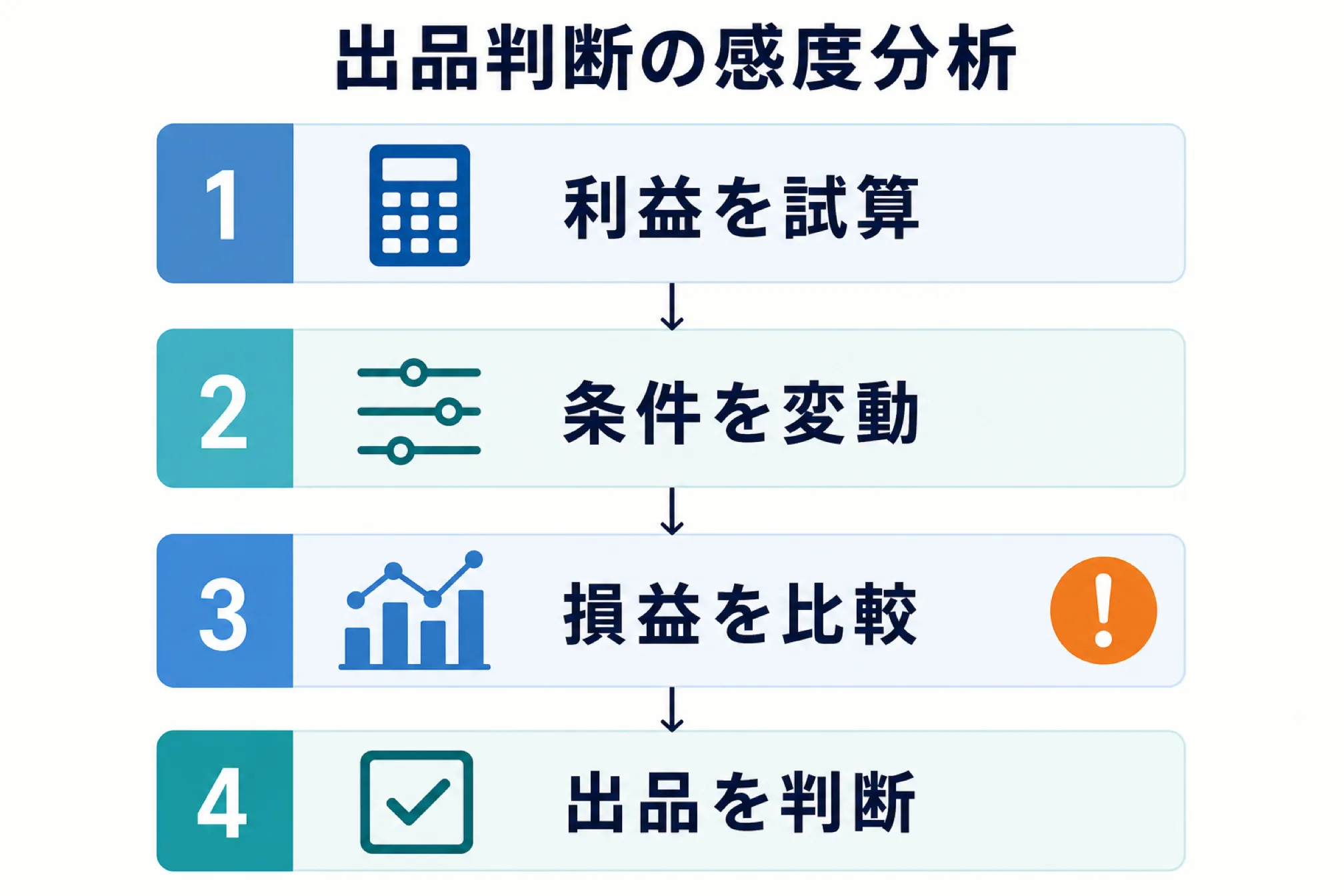 出品可否を決める感度分析を示す図解