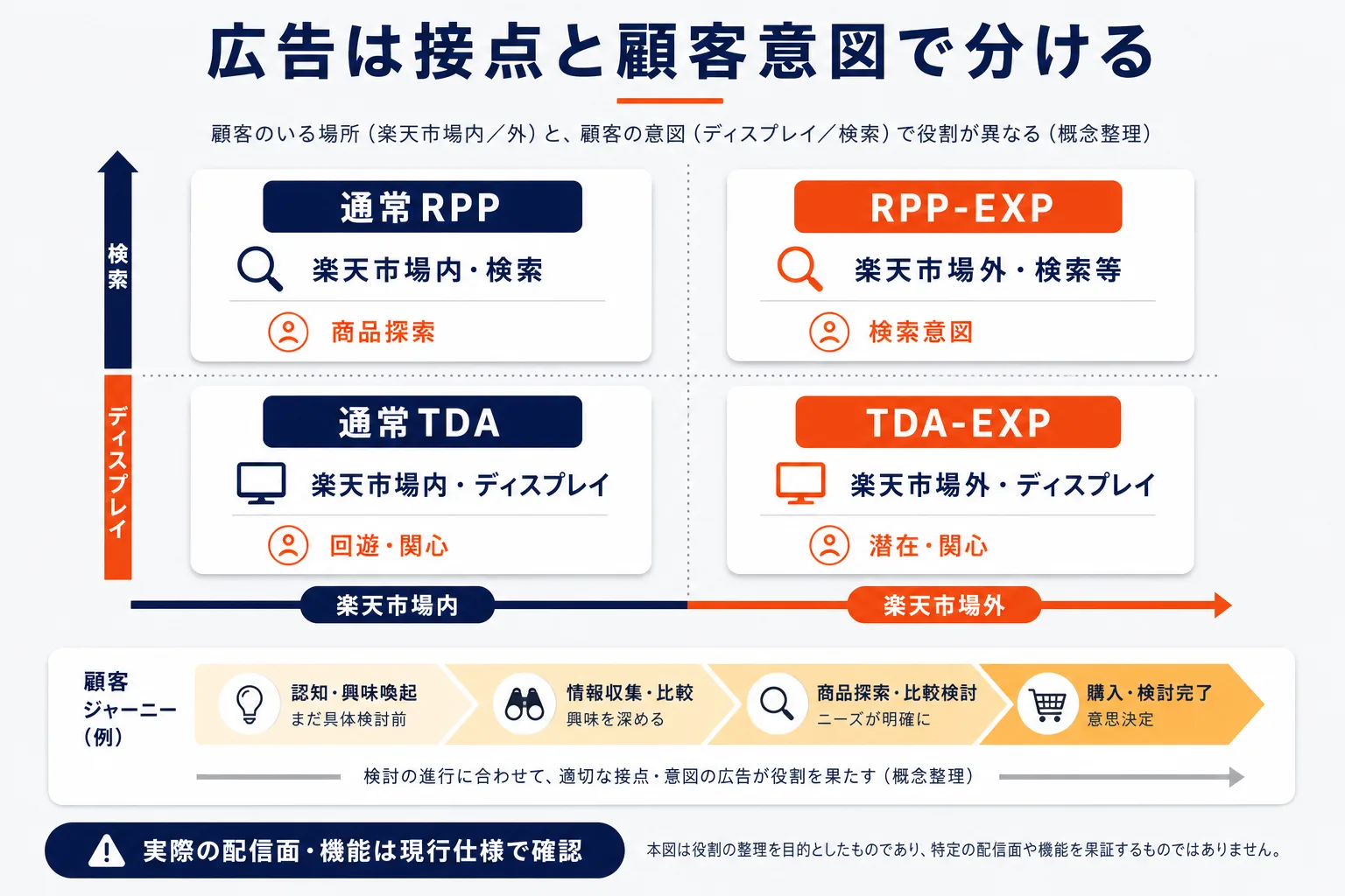 通常TDA・RPP・RPP-EXPとの違いを示す図解