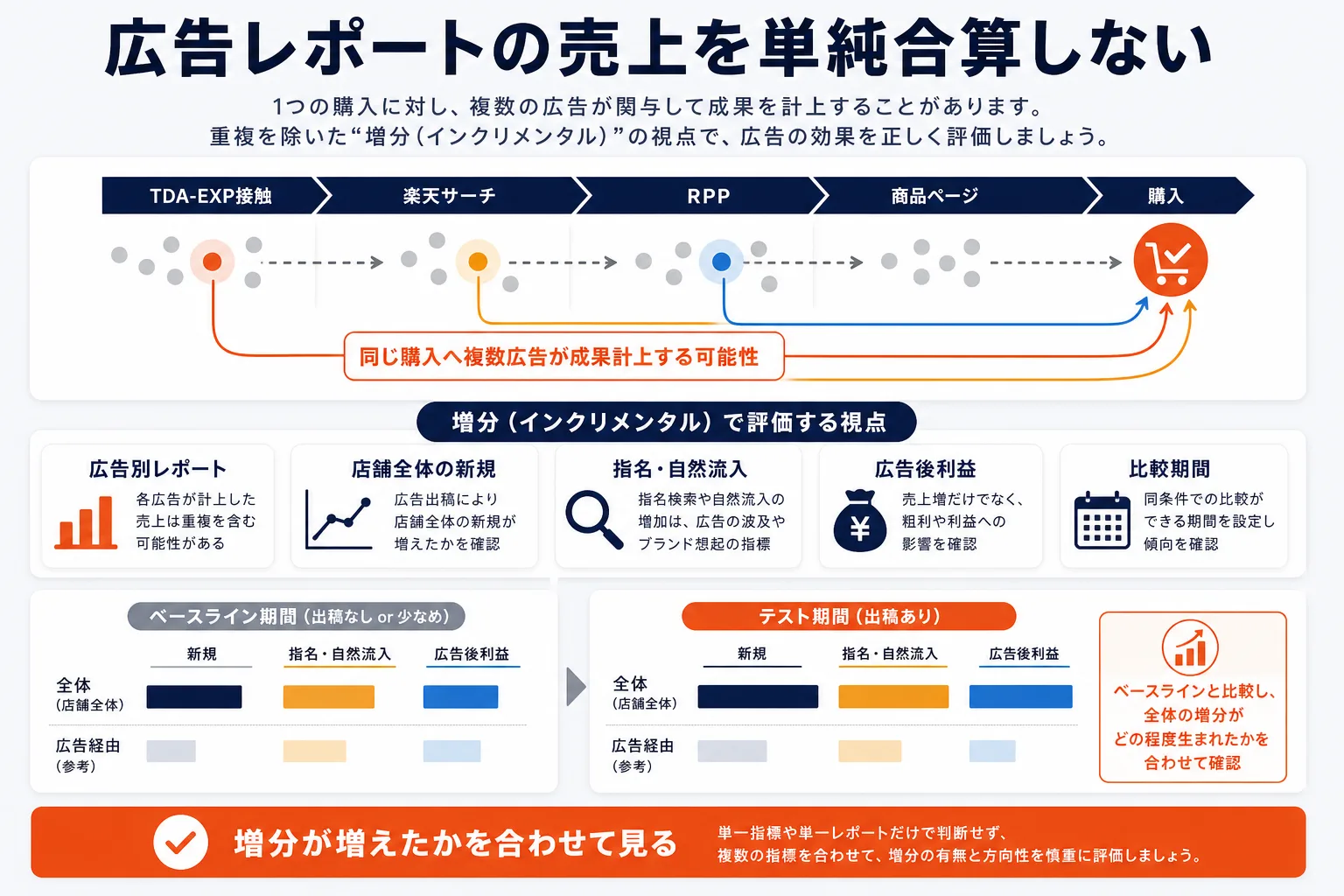 通常広告との重複を確認するを示す図解