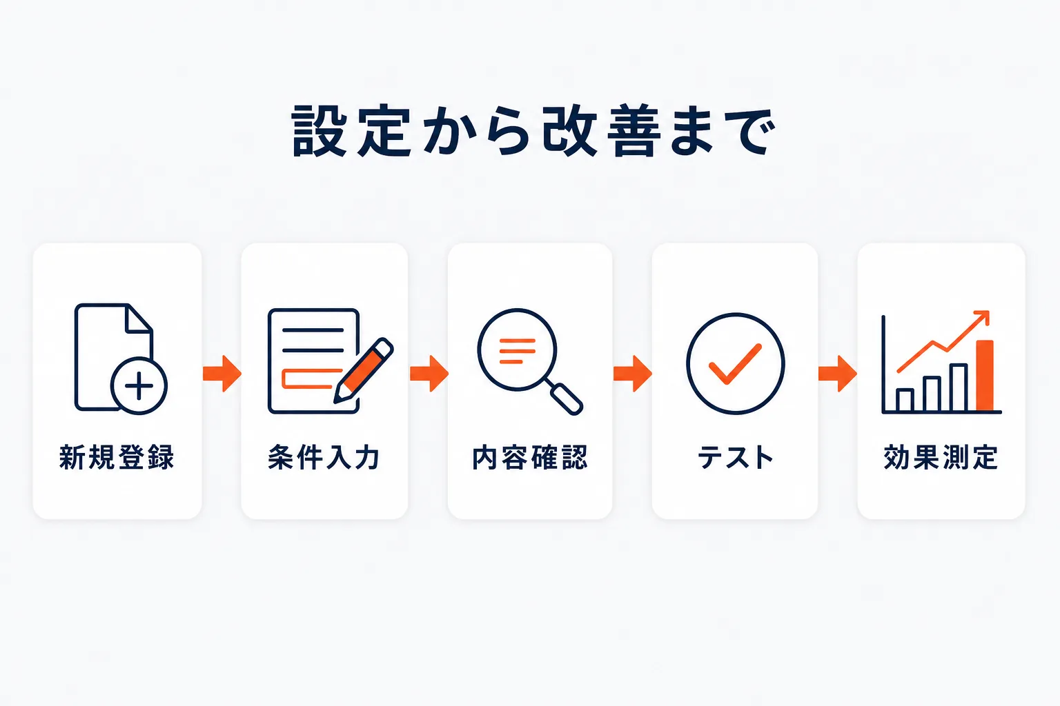 RMSでサンキュークーポンを設定する手順を示す図解