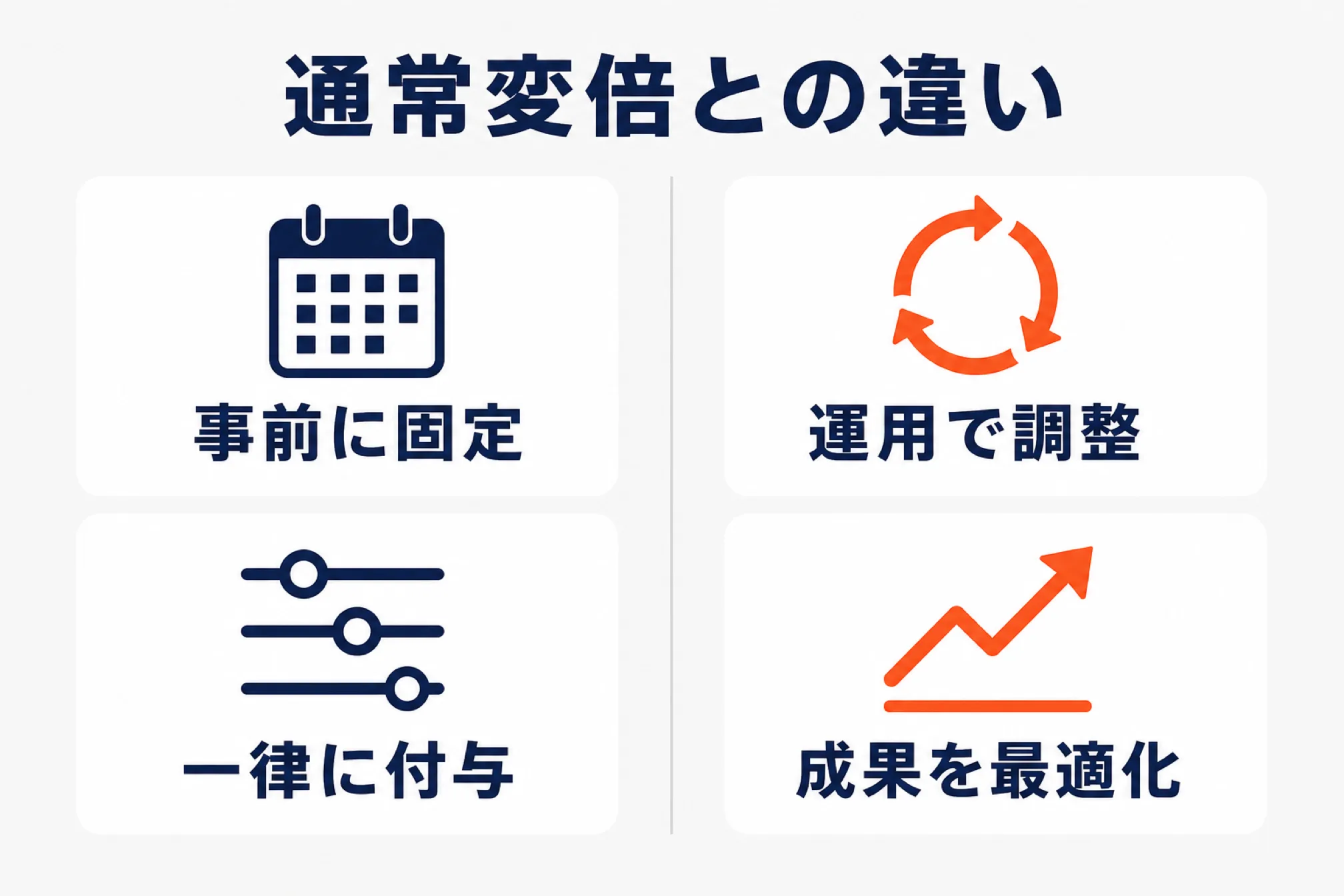 通常変倍と運用型ポイント変倍の違いを左右2列で比較した図解（左＝事前に固定・一律に付与／右＝運用で調整・成果を最適化）