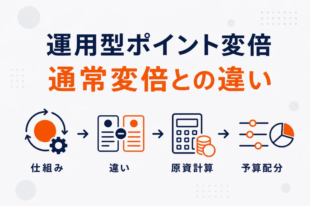楽天の運用型ポイント変倍とは｜通常の変倍との違いとコスト最適化