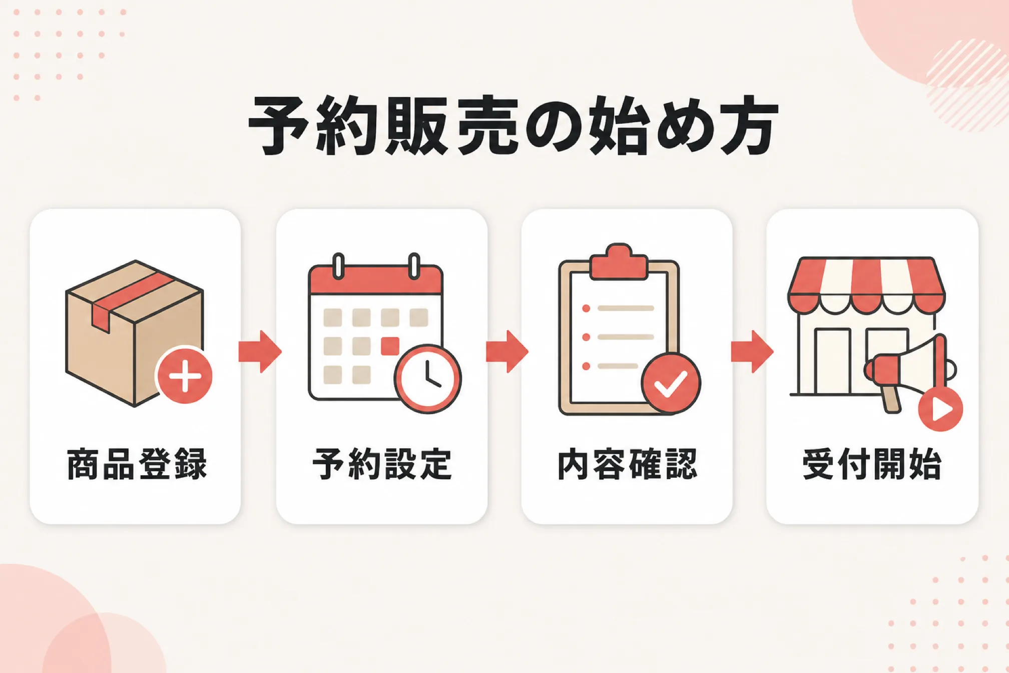 予約商品の登録から受付開始までの手順を示す図解