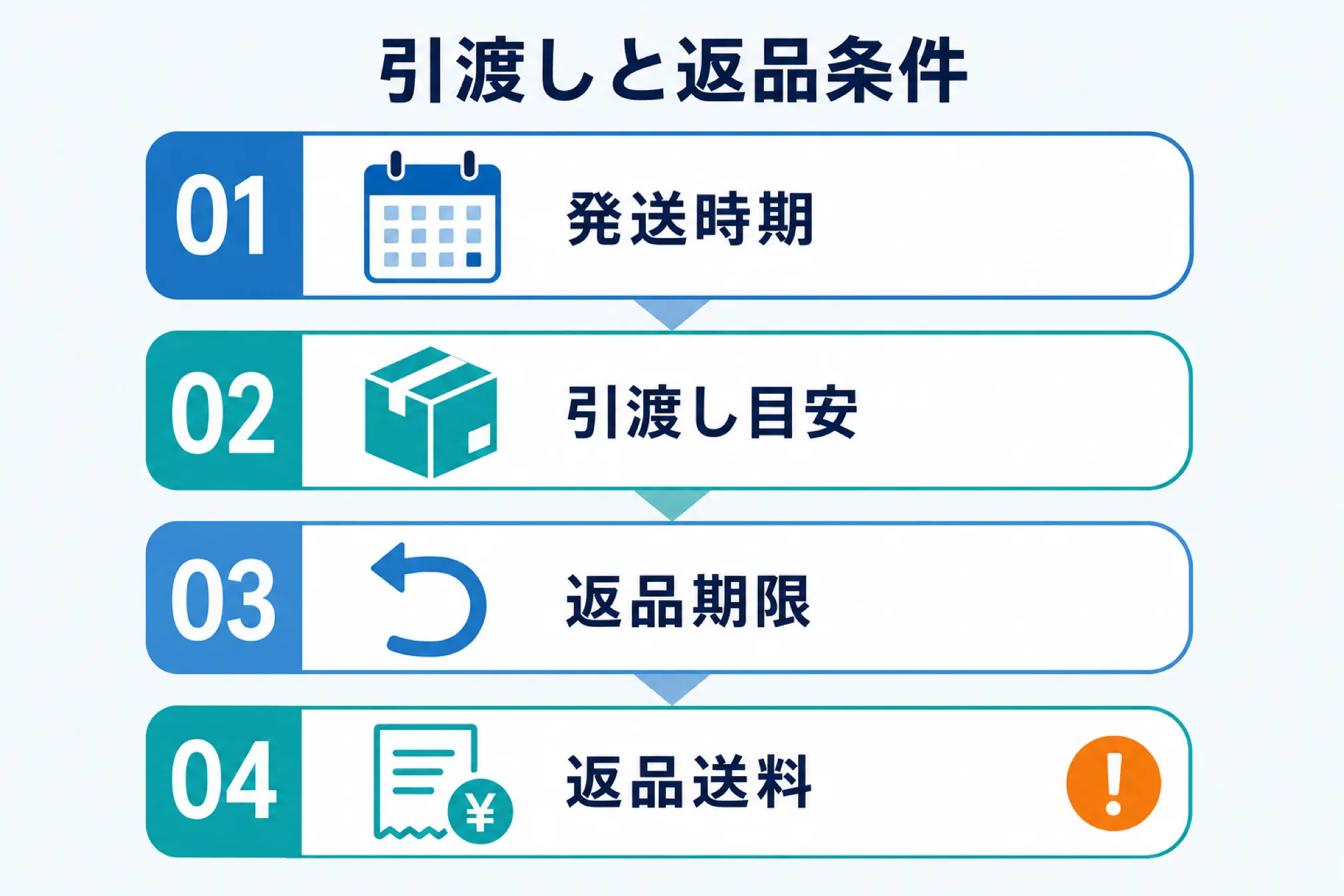 特商法では引渡時期と返品条件を具体化するを示す図解