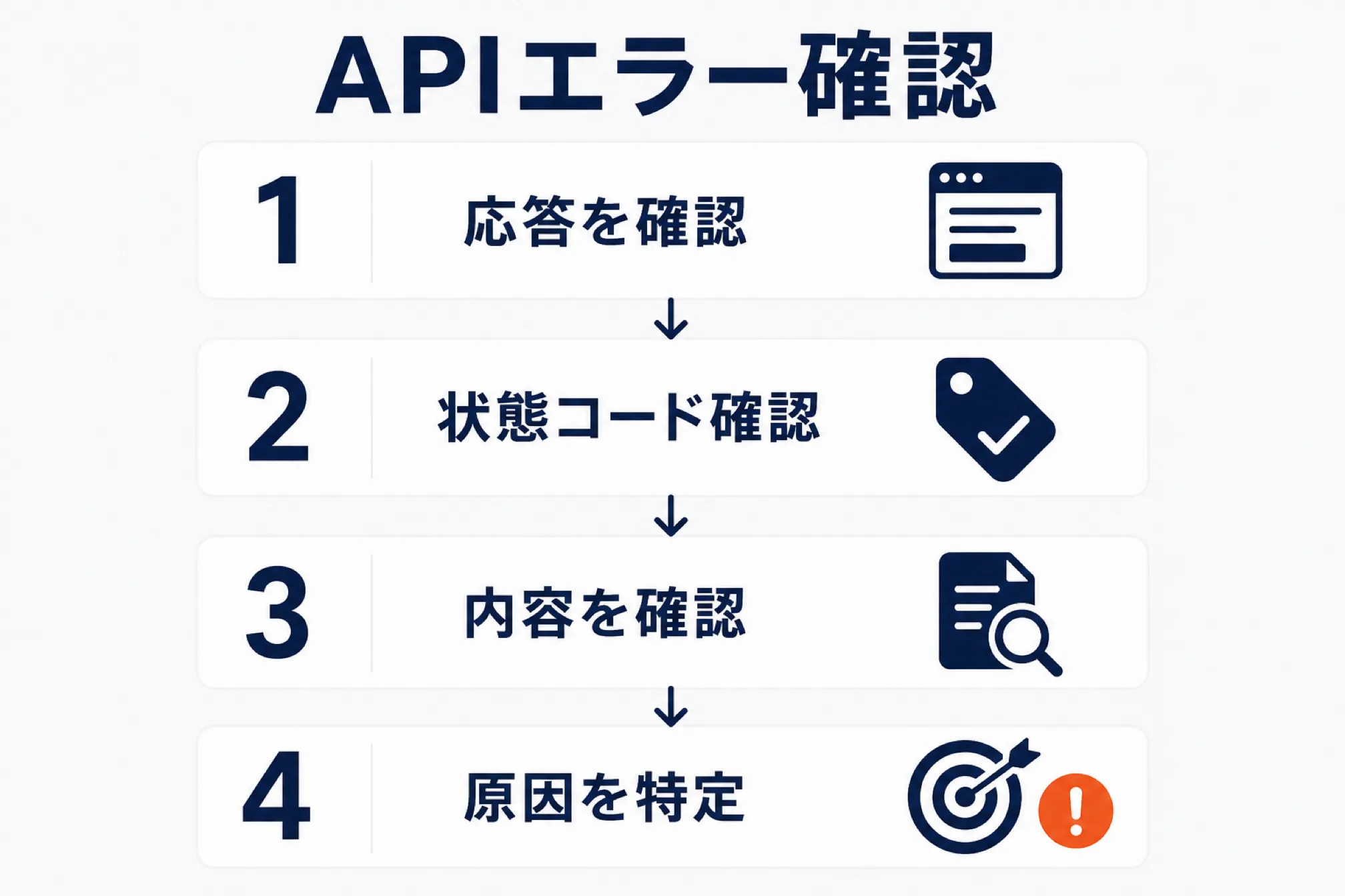 APIエラーの確認方法を示す図解