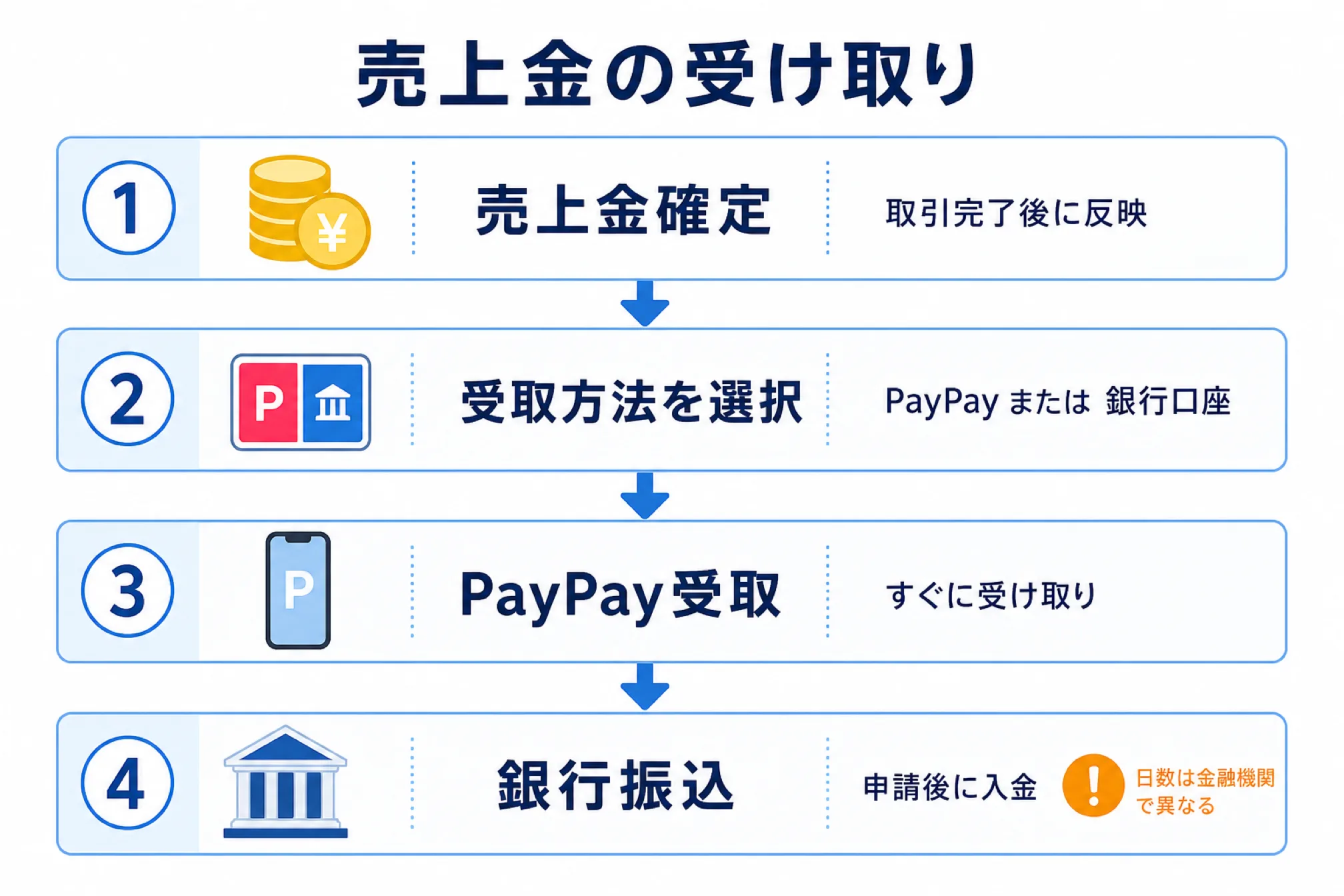 売上金の受取方法と入金時期を示す図解