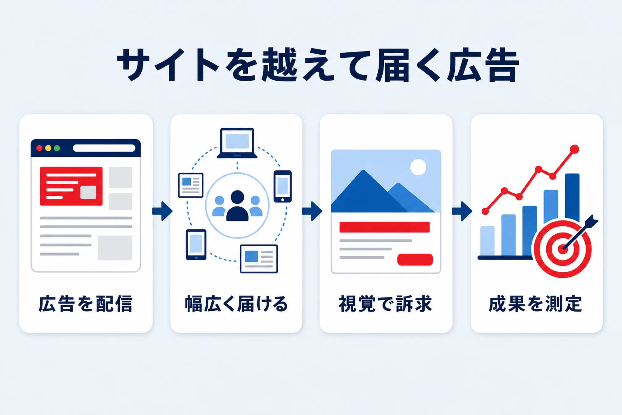 yahooディスプレイ広告とは何かを示す図解
