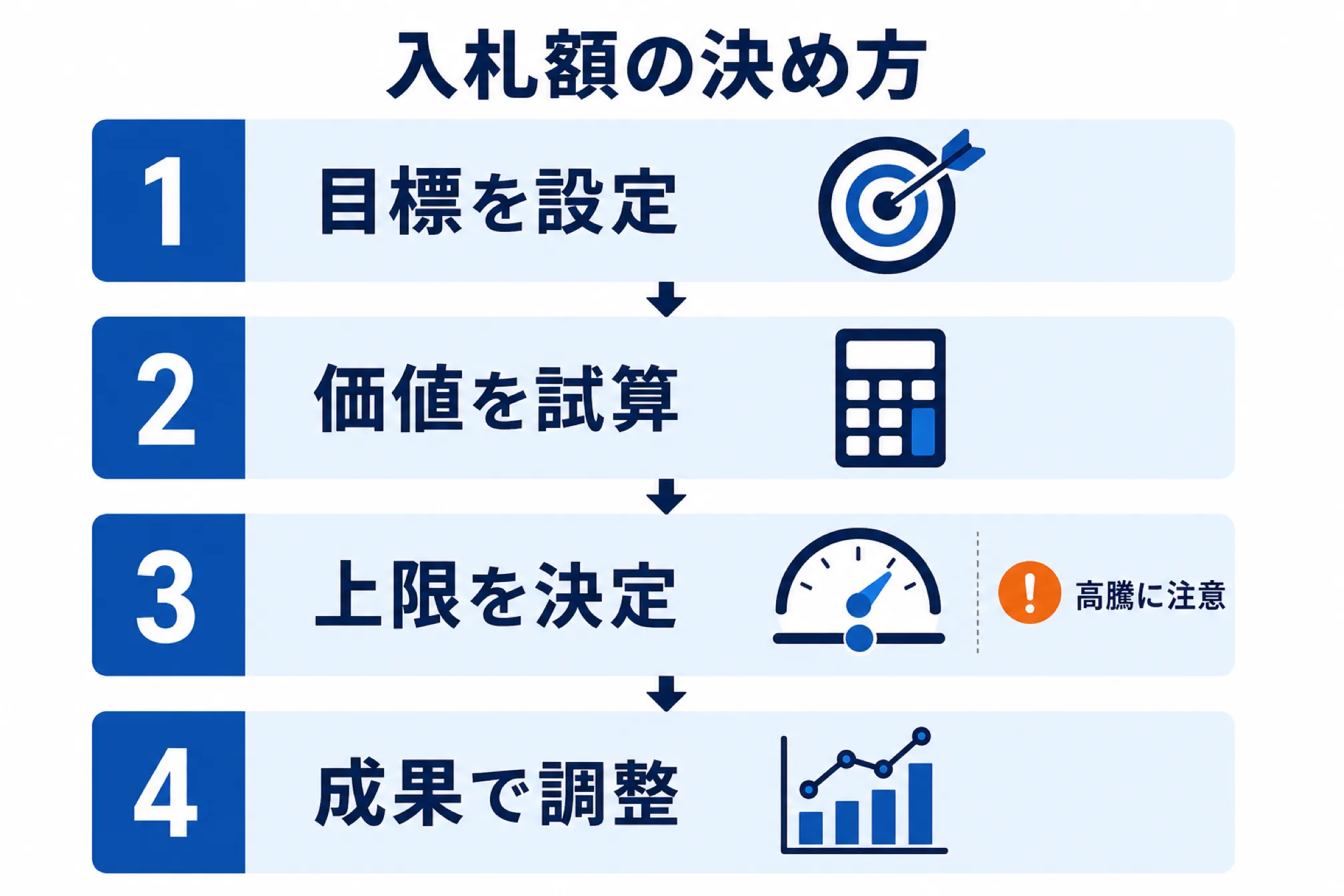 クリック課金広告の入札額を決める方法を示す図解