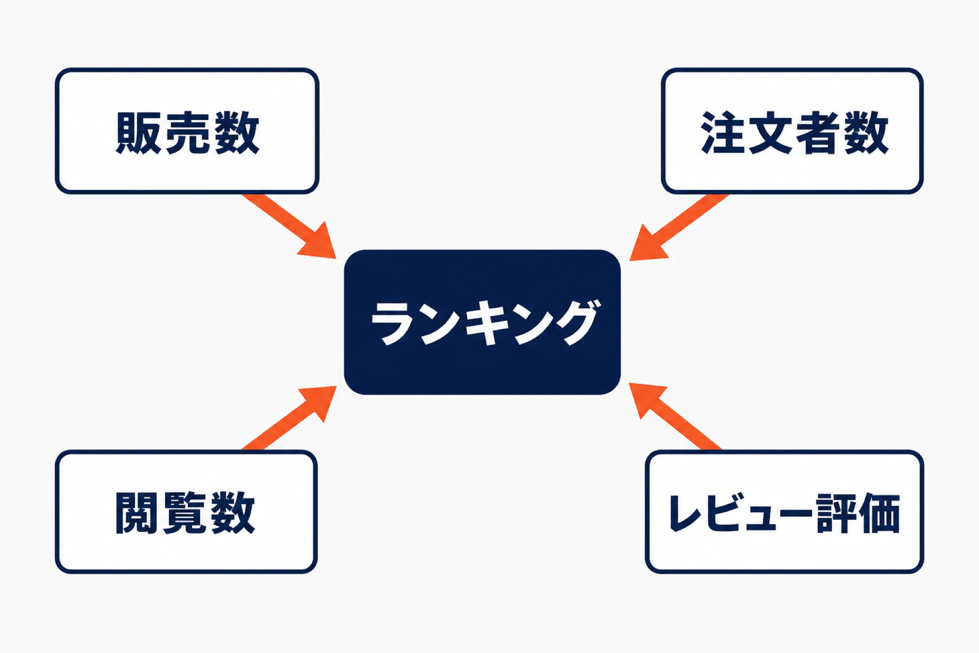 ランキングの集計に販売数・注文者数・閲覧数・レビュー評価など複数のデータが使われることを示す図